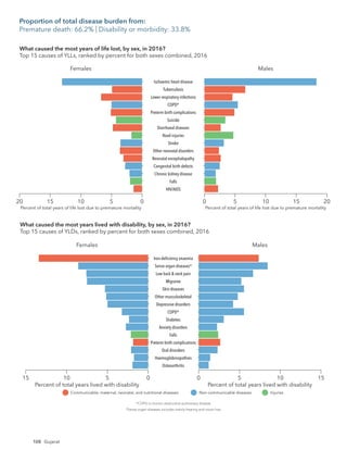 108
Females
20 15 10 5 0 0 5 10 15 20
HIV/AIDS
Falls
Chronic kidney disease
Congenital birth defects
Neonatal encephalopathy
Other neonatal disorders
Stroke
Road injuries
Diarrhoeal diseases
Suicide
Preterm birth complications
COPD*
Lower respiratory infections
Tuberculosis
Ischaemic heart disease
Males
Percent of total years of life lost due to premature mortality Percent of total years of life lost due to premature mortality
*COPD is chronic obstructive pulmonary disease.
Communicable, maternal, neonatal, and nutritional diseases Non-communicable diseases Injuries
What caused the most years of life lost, by sex, in 2016?
Top 15 causes of YLLs, ranked by percent for both sexes combined, 2016
Females
15 5
10 0
Osteoarthritis
Haemoglobinopathies
Oral disorders
Preterm birth complications
Falls
Anxiety disorders
Diabetes
COPD*
Depressive disorders
Other musculoskeletal
Skin diseases
Migraine
Low back & neck pain
Sense organ diseases*
Iron-deﬁciency anaemia
Males
5
0 10 15
Percent of total years lived with disability Percent of total years lived with disability
*COPD is chronic obstructive pulmonary disease.
*Sense organ diseases includes mainly hearing and vision loss.
Communicable, maternal, neonatal, and nutritional diseases Non-communicable diseases Injuries
What caused the most years lived with disability, by sex, in 2016?
Top 15 causes of YLDs, ranked by percent for both sexes combined, 2016
Proportion of total disease burden from:
Premature death: 66.2% | Disability or morbidity: 33.8%
Gujarat
 