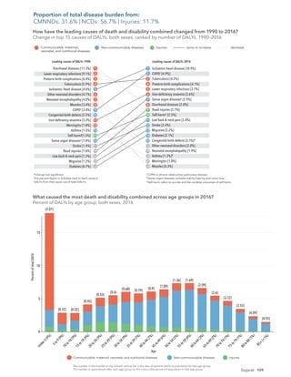 109
Gujarat
Ischaemic heart disease [10.9%]
COPD†
[4.9%]
Tuberculosis [4.2%]
Preterm birth complications [4.1%]
Lower respiratory infections [3.7%]
Iron-deﬁciency anaemia [3.6%]
Sense organ diseases‡
[2.9%]
Diarrhoeal diseases [2.8%]
Road injuries [2.7%]
Self-harm§
[2.5%]
Low back & neck pain [2.4%]
Stroke [2.4%]
Migraine [2.2%]
Diabetes [2.1%]
Congenital birth defects [2.1%]*
Other neonatal disorders [2.0%]
Neonatal encephalopathy [1.9%]
Asthma [1.3%]*
Meningitis [1.0%]
Measles [0.3%]
Diarrhoeal diseases [11.3%]
Lower respiratory infections [9.1%]
Preterm birth complications [6.4%]
Tuberculosis [5.9%]
Ischaemic heart disease [4.6%]
Other neonatal disorders [4.1%]
Neonatal encephalopathy [4.0%]
Measles [3.4%]
COPD†
[3.4%]
Congenital birth defects [2.5%]
Iron-deﬁciency anaemia [2.3%]
Meningitis [1.8%]
Asthma [1.5%]
Self-harm§
[1.5%]
Sense organ diseases‡
[1.4%]
Stroke [1.4%]
Road injuries [1.4%]
Low back & neck pain [1.3%]
Migraine [1.2%]
Diabetes [0.7%]
1
2
3
4
5
6
7
8
9
10
11
12
13
14
15
1
2
3
4
5
6
7
8
9
10
11
12
13
14
15
18
24
25
19
20
23
17
19
64
37
Leading causes of DALYs 1990
How have the leading causes of death and disability combined changed from 1990 to 2016?
Change in top 15 causes of DALYs, both sexes, ranked by number of DALYs, 1990–2016
Leading causes of DALYs 2016
Communicable, maternal,
neonatal, and nutritional diseases
Non-communicable diseases Injuries same or increase decrease
*Change not signiﬁcant.
The percent ﬁgure in brackets next to each cause is
DALYs from that cause out of total DALYs.
†
COPD is chronic obstructive pulmonary disease.
‡
Sense organ diseases includes mainly hearing and vision loss.
§
Self-harm refers to suicide and the nonfatal outcomes of self-harm.
The number in the bracket on top of each vertical bar is the ratio of percent DALYs to population for that age group.
The number in parentheses after each age group on the x-axis is the percent of population in that age group.
Communicable, maternal, neonatal, and nutritional diseases
Percent
of
total
DALYs
Age
Non-communicable diseases Injuries
What caused the most death and disability combined across age groups in 2016?
Percent of DALYs by age group, both sexes, 2016
[0.32] [0.32]
[0.45]
[0.55]
[0.6]
[0.68] [0.79]
[0.9]
[1.09]
[1.36] [1.69]
[2.09]
[2.6]
[3.12]
[3.53]
[4.09]
[4.55]
[2.07]
U
n
d
e
r
5
(
9
%
)
5
t
o
9
(
9
%
)
1
0
t
o
1
4
(
9
%
)
1
5
t
o
1
9
(
9
%
)
2
0
t
o
2
4
(
9
%
)
2
5
t
o
2
9
(
9
%
)
3
0
t
o
3
4
(
9
%
)
3
5
t
o
3
9
(
7
%
)
4
0
t
o
4
4
(
7
%
)
4
5
t
o
4
9
(
6
%
)
5
0
t
o
5
4
(
5
%
)
5
5
t
o
5
9
(
4
%
)
6
0
t
o
6
4
(
3
%
)
6
5
t
o
6
9
(
2
%
)
7
0
t
o
7
4
(
1
%
)
7
5
t
o
7
9
(
1
%
)
8
0
t
o
8
4
(
1
%
)
8
5
+
(
<
1
%
)
0
5
10
15
How have the leading causes of death and disability combined changed from 1990 to 2016?
Change in top 15 causes of DALYs, both sexes, ranked by number of DALYs, 1990–2016
What caused the most death and disability combined across age groups in 2016?
Percent of DALYs by age group, both sexes, 2016
Proportion of total disease burden from:
CMNNDs: 31.6% | NCDs: 56.7% | Injuries: 11.7%
 