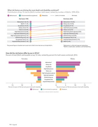 110 Gujarat
Risk factors 1990 Risk factors 2016
The percent ﬁgure in bracket next to each risk is DALYs from that risk out of total DALYs. *Malnutrition is child and maternal malnutrition.
†
WaSH is unsafe water, sanitation, and handwashing.
What risk factors are driving the most death and disability combined?
Contribution of top 10 risks to DALYs number, both sexes, ranked by number of DALYs, 19
same or increase decrease
Behavioural Environmental/occupational Metabolic
Malnutrition* [36.1%]
WaSH†
[11.3%]
Air pollution [10.2%]
Dietary risks [4.7%]
Tobacco use [4.4%]
High blood pressure [4.0%]
High total cholesterol [2.2%]
High fasting plasma glucose [2.1%]
Alcohol & drug use [2.1%]
Occupational risks [2.1%]
Malnutrition* [14.6%]
Dietary risks [10.4%]
Air pollution [9.1%]
High blood pressure [9.0%]
Tobacco use [6.2%]
High fasting plasma glucose [5.8%]
High total cholesterol [5.4%]
Alcohol & drug use [4.0%]
Occupational risks [3.1%]
Impaired kidney function [2.7%]
1
2
3
4
5
6
7
8
9
10
1
2
3
4
5
6
7
8
9
10
Impaired kidney function [1.3%] WaSH†
[2.6%]
11 11
Risk factors 1990 Risk factors 2016
The percent ﬁgure in bracket next to each risk is DALYs from that risk out of total DALYs. *Malnutrition is child and maternal malnutrition.
†
WaSH is unsafe water, sanitation, and handwashing.
What risk factors are driving the most death and disability combined?
Contribution of top 10 risks to DALYs number, both sexes, ranked by number of DALYs, 1990-2016
same or increase decrease
Behavioural Environmental/occupational Metabolic
Malnutrition* [32.2%]
WaSH†
[15.2%]
Air pollution [7.7%]
Tobacco use [3.6%]
Dietary risks [2.3%]
High blood pressure [2.2%]
Occupational risks [1.9%]
Alcohol & drug use [1.6%]
High fasting plasma glucose [1.4%]
Impaired kidney function [0.9%]
Malnutrition* [14.8%]
Air pollution [5.1%]
High blood pressure [5.0%]
Tobacco use [4.9%]
Dietary risks [4.7%]
High fasting plasma glucose [4.0%]
WaSH†
[3.9%]
Alcohol & drug use [3.9%]
Occupational risks [2.6%]
Impaired kidney function [2.0%]
1
2
3
4
5
6
7
8
9
10
1
2
3
4
5
6
7
8
9
10
Females
10 5 0 0
Impaired kidney function
Occupational risks
Alcohol & drug use
High total cholesterol
High fasting plasma glucose
Tobacco use
High blood pressure
Air pollution
Dietary risks
Malnutrition*
Males
15 10 15
5
Percent of years of life lost and years lived with disability Percent of years of life lost and years lived with disability
How did the risk factors differ by sex in 2016?
Percent of total DALYs attributable to top 10 risks, ranked by percent for both sexes combined, 2016
*Malnutrition is child and maternal malnutrition.
Behavioural Environmental/occupational Metabolic
What risk factors are driving the most death and disability combined?
Contribution of top 10 risks to DALYs number, both sexes, ranked by number of DALYs, 1990-2016
 