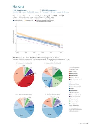 111
0
50
100
150
1990 1995 2000 2005 2010 2016
Year
Deaths
per
1,000
live
births
Haryana under-5 rate India under-5 rate Comparative average rate globally for similar
Socio-demographic Index as Haryana
39.2
34.6
22.9
How much did the under-5 mortality rate change from 1990 to 2016?
Under-5 mortality rate, both sexes combined, 1990-2016
2016 life expectancy
Females: 71.3 years Males: 65.0 years
1990 life expectancy
Females: 62.1 years Males: 60.1 years
Haryana
1.2%
35%
3.1% 37.3%
2.9%
1.4%
1.1%
7.4%
1.7%
4.8%
4.1%
9.5%
8.5%
6.9%
15.8%
2.6%
2.9%
4.3%
16.2%
9.1%
13%
11.1%
6.6%
6%
14.2%
35.3%
13.2%
2.9%
2.2%
7.2%
3.8%
3.6%
5.1%
3.4%
14.6%
7.7%
34.1%
18.9%
1.8%
4.2%
8.3%
1.1%
3.6%
2.5%
0−14 years [8.3% of total deaths] 15−39 years [12.5% of total deaths]
40−69 years [40.7% of total deaths] 70+ years [38.5% of total deaths]
What caused the most deaths in different age groups in 2016?
Percent contribution of top 10 causes of death by age group, both sexes, 2016
HIV/AIDS & tuberculosis
Diarrhoea/LRI*/other
NTDs†
& malaria
Maternal disorders
Neonatal disorders
Nutritional deﬁciencies
Other communicable diseases
Cancers
Cardiovascular diseases
Chronic respiratory diseases
Cirrhosis
Digestive diseases
Neurological disorders
Diabetes/urog‡
/blood/endo§
Other non-communicable
Transport injuries
Unintentional injuries
Suicide & violence
Other causes of death
*LRI is lower respiratory infections.
†
NTDs are neglected tropical diseases.
‡
Urog is urogenital diseases.
§
Endo is endocrine diseases.
How much did the under-5 mortality rate change from 1990 to 2016?
Under-5 mortality rate, both sexes combined, 1990-2016
What caused the most deaths in different age groups in 2016?
Percent contribution of top 10 causes of death by age group, both sexes, 2016
Haryana
 