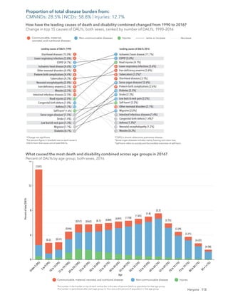 113
Haryana
Diarrhoeal diseases [15.0%]
Lower respiratory infections [7.8%]
COPD†
[4.7%]
Ischaemic heart disease [4.6%]
Other neonatal disorders [4.4%]
Preterm birth complications [4.4%]
Tuberculosis [4.3%]
Neonatal encephalopathy [2.8%]
Iron-deﬁciency anaemia [2.5%]
Measles [2.5%]
Intestinal infectious diseases [2.5%]
Road injuries [2.0%]
Congenital birth defects [1.8%]
Asthma [1.7%]
Self-harm§
[1.6%]
Sense organ diseases‡
[1.5%]
Stroke [1.4%]
Low back & neck pain [1.3%]
Migraine [1.1%]
Diabetes [0.7%]
Ischaemic heart disease [11.7%]
COPD†
[5.8%]
Road injuries [4.1%]
Lower respiratory infections [3.6%]
Iron-deﬁciency anaemia [3.6%]
Tuberculosis [3.2%]*
Diarrhoeal diseases [3.1%]
Sense organ diseases‡
[2.6%]
Preterm birth complications [2.6%]
Diabetes [2.3%]
Stroke [2.3%]
Low back & neck pain [2.2%]
Self-harm§
[2.2%]
Other neonatal disorders [2.1%]
Migraine [2.0%]
Intestinal infectious diseases [1.4%]
Congenital birth defects [1.4%]*
Asthma [1.3%]*
Neonatal encephalopathy [1.2%]
Measles [0.3%]
1
2
3
4
5
6
7
8
9
10
11
12
13
14
15
1
2
3
4
5
6
7
8
9
10
11
12
13
14
15
21
23
24
22
19
23
16
18
72
31
Leading causes of DALYs 1990
How have the leading causes of death and disability combined changed from 1990 to 2016?
Change in top 15 causes of DALYs, both sexes, ranked by number of DALYs, 1990–2016
Leading causes of DALYs 2016
Communicable, maternal,
neonatal, and nutritional diseases
Non-communicable diseases Injuries same or increase decrease
*Change not signiﬁcant.
The percent ﬁgure in brackets next to each cause is
DALYs from that cause out of total DALYs.
†
COPD is chronic obstructive pulmonary disease.
‡
Sense organ diseases includes mainly hearing and vision loss.
§
Self-harm refers to suicide and the nonfatal outcomes of self-harm.
The number in the bracket on top of each vertical bar is the ratio of percent DALYs to population for that age group.
The number in parentheses after each age group on the x-axis is the percent of population in that age group.
Communicable, maternal, neonatal, and nutritional diseases
Percent
of
total
DALYs
Age
Non-communicable diseases Injuries
What caused the most death and disability combined across age groups in 2016?
Percent of DALYs by age group, both sexes, 2016
[1.81]
[0.3] [0.31]
[0.46]
[0.57] [0.62] [0.7] [0.84]
[0.97] [1.18]
[1.45]
[1.8]
[2.2]
[2.75]
[3.29]
[3.71]
[4.22]
[4.58]
U
n
d
e
r
5
(
8
%
)
5
t
o
9
(
9
%
)
1
0
t
o
1
4
(
9
%
)
1
5
t
o
1
9
(
1
0
%
)
2
0
t
o
2
4
(
1
0
%
)
2
5
t
o
2
9
(
9
%
)
3
0
t
o
3
4
(
8
%
)
3
5
t
o
3
9
(
7
%
)
4
0
t
o
4
4
(
6
%
)
4
5
t
o
4
9
(
5
%
)
5
0
t
o
5
4
(
5
%
)
5
5
t
o
5
9
(
4
%
)
6
0
t
o
6
4
(
3
%
)
6
5
t
o
6
9
(
2
%
)
7
0
t
o
7
4
(
1
%
)
7
5
t
o
7
9
(
1
%
)
8
0
t
o
8
4
(
1
%
)
8
5
+
(
<
1
%
)
0
4
8
12
16
How have the leading causes of death and disability combined changed from 1990 to 2016?
Change in top 15 causes of DALYs, both sexes, ranked by number of DALYs, 1990–2016
What caused the most death and disability combined across age groups in 2016?
Percent of DALYs by age group, both sexes, 2016
Proportion of total disease burden from:
CMNNDs: 28.5% | NCDs: 58.8% | Injuries: 12.7%
 
