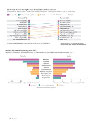 114 Haryana
Risk factors 1990 Risk factors 2016
The percent ﬁgure in bracket next to each risk is DALYs from that risk out of total DALYs. *Malnutrition is child and maternal malnutrition.
†
WaSH is unsafe water, sanitation, and handwashing.
What risk factors are driving the most death and disability combined?
Contribution of top 10 risks to DALYs number, both sexes, ranked by number of DALYs, 19
same or increase decrease
Behavioural Environmental/occupational Metabolic
Malnutrition* [33.8%]
WaSH†
[15.0%]
Air pollution [11.5%]
Tobacco use [5.1%]
Dietary risks [4.7%]
High blood pressure [3.3%]
High total cholesterol [2.2%]
Occupational risks [2.2%]
High fasting plasma glucose [2.1%]
Alcohol & drug use [1.9%]
Malnutrition* [12.7%]
Air pollution [10.9%]
Dietary risks [9.9%]
High blood pressure [9.1%]
Tobacco use [8.4%]
High total cholesterol [6.3%]
High fasting plasma glucose [6.1%]
High body-mass index [4.7%]
Alcohol & drug use [4.6%]
Occupational risks [3.2%]
1
2
3
4
5
6
7
8
9
10
1
2
3
4
5
6
7
8
9
10
High body-mass index [1.0%] WaSH†
[2.7%]
12 12
Risk factors 1990 Risk factors 2016
The percent ﬁgure in bracket next to each risk is DALYs from that risk out of total DALYs. *Malnutrition is child and maternal malnutrition.
†
WaSH is unsafe water, sanitation, and handwashing.
What risk factors are driving the most death and disability combined?
Contribution of top 10 risks to DALYs number, both sexes, ranked by number of DALYs, 1990-2016
same or increase decrease
Behavioural Environmental/occupational Metabolic
Malnutrition* [32.2%]
WaSH†
[15.2%]
Air pollution [7.7%]
Tobacco use [3.6%]
Dietary risks [2.3%]
High blood pressure [2.2%]
Occupational risks [1.9%]
Alcohol & drug use [1.6%]
High fasting plasma glucose [1.4%]
Impaired kidney function [0.9%]
Malnutrition* [14.8%]
Air pollution [5.1%]
High blood pressure [5.0%]
Tobacco use [4.9%]
Dietary risks [4.7%]
High fasting plasma glucose [4.0%]
WaSH†
[3.9%]
Alcohol & drug use [3.9%]
Occupational risks [2.6%]
Impaired kidney function [2.0%]
1
2
3
4
5
6
7
8
9
10
1
2
3
4
5
6
7
8
9
10
Females
10 5 0 0
Occupational risks
Alcohol & drug use
High body-mass index
High fasting plasma glucose
High total cholesterol
Tobacco use
High blood pressure
Dietary risks
Air pollution
Malnutrition*
Males
15 10 15
5
Percent of years of life lost and years lived with disability Percent of years of life lost and years lived with disability
How did the risk factors differ by sex in 2016?
Percent of total DALYs attributable to top 10 risks, ranked by percent for both sexes combined, 2016
*Malnutrition is child and maternal malnutrition.
Behavioural Environmental/occupational Metabolic
What risk factors are driving the most death and disability combined?
Contribution of top 10 risks to DALYs number, both sexes, ranked by number of DALYs, 1990-2016
 