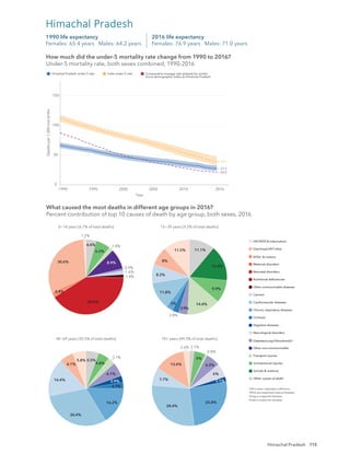 115
0
50
100
150
1990 1995 2000 2005 2010 2016
Year
Deaths
per
1,000
live
births
Himachal Pradesh under-5 rate India under-5 rate Comparative average rate globally for similar
Socio-demographic Index as Himachal Pradesh
39.2
27.2
20.9
How much did the under-5 mortality rate change from 1990 to 2016?
Under-5 mortality rate, both sexes combined, 1990-2016
2016 life expectancy
Females: 76.9 years Males: 71.0 years
1990 life expectancy
Females: 65.4 years Males: 64.2 years
Himachal Pradesh
1.2%
30.6%
2.4%
40.6%
1.4%
1.6%
0.9%
8.9%
1.8%
6.3%
4.4%
11.5%
8%
8.2%
11.8%
3%
2.8%
3.9%
14.4%
9.9%
15.4%
11.1%
5.8%
6.1%
16.4%
30.4%
16.2%
2.7%
2.9%
6.1%
3.1%
4.8%
5.5%
2.6%
13.4%
7.7%
28.4%
25.8%
2.1%
6%
6.2%
0.8%
5%
2.1%
0−14 years [6.1% of total deaths] 15−39 years [9.2% of total deaths]
40−69 years [35.5% of total deaths] 70+ years [49.3% of total deaths]
What caused the most deaths in different age groups in 2016?
Percent contribution of top 10 causes of death by age group, both sexes, 2016
HIV/AIDS & tuberculosis
Diarrhoea/LRI*/other
NTDs†
& malaria
Maternal disorders
Neonatal disorders
Nutritional deﬁciencies
Other communicable diseases
Cancers
Cardiovascular diseases
Chronic respiratory diseases
Cirrhosis
Digestive diseases
Neurological disorders
Diabetes/urog‡
/blood/endo§
Other non-communicable
Transport injuries
Unintentional injuries
Suicide & violence
Other causes of death
*LRI is lower respiratory infections.
†
NTDs are neglected tropical diseases.
‡
Urog is urogenital diseases.
§
Endo is endocrine diseases.
How much did the under-5 mortality rate change from 1990 to 2016?
Under-5 mortality rate, both sexes combined, 1990-2016
What caused the most deaths in different age groups in 2016?
Percent contribution of top 10 causes of death by age group, both sexes, 2016
Himachal Pradesh
 