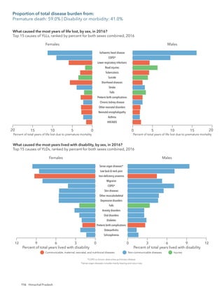116
Females
15 10 5 0 0 5 10 15
HIV/AIDS
Asthma
Neonatal encephalopathy
Other neonatal disorders
Chronic kidney disease
Preterm birth complications
Falls
Stroke
Diarrhoeal diseases
Suicide
Tuberculosis
Road injuries
Lower respiratory infections
COPD*
Ischaemic heart disease
Males
Percent of total years of life lost due to premature mortality Percent of total years of life lost due to premature mortality
*COPD is chronic obstructive pulmonary disease.
Communicable, maternal, neonatal, and nutritional diseases Non-communicable diseases Injuries
What caused the most years of life lost, by sex, in 2016?
Top 15 causes of YLLs, ranked by percent for both sexes combined, 2016
20 20
Females
3
6
9 0
Schizophrenia
Osteoarthritis
Preterm birth complications
Diabetes
Oral disorders
Anxiety disorders
Falls
Depressive disorders
Other musculoskeletal
Skin diseases
COPD*
Migraine
Iron-deﬁciency anaemia
Low back & neck pain
Sense organ diseases*
Males
3
0 6 9
Percent of total years lived with disability Percent of total years lived with disability
*COPD is chronic obstructive pulmonary disease.
*Sense organ diseases includes mainly hearing and vision loss.
Communicable, maternal, neonatal, and nutritional diseases Non-communicable diseases Injuries
12 12
What caused the most years lived with disability, by sex, in 2016?
Top 15 causes of YLDs, ranked by percent for both sexes combined, 2016
Proportion of total disease burden from:
Premature death: 59.0% | Disability or morbidity: 41.0%
Himachal Pradesh
 