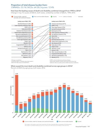117
Himachal Pradesh
Diarrhoeal diseases [15.0%]
Lower respiratory infections [7.0%]
COPD†
[5.3%]
Tuberculosis [4.8%]
Ischaemic heart disease [4.3%]
Preterm birth complications [4.1%]
Neonatal encephalopathy [3.9%]
Other neonatal disorders [3.2%]
Iron-deﬁciency anaemia [2.0%]
Sense organ diseases‡
[1.9%]
Stroke [1.8%]
Measles [1.8%]
Congenital birth defects [1.8%]
Asthma [1.7%]
Low back & neck pain [1.7%]
Falls [1.7%]
Road injuries [1.6%]
Self-harm§
[1.6%]
Skin diseases [1.5%]
Migraine [1.5%]
Ischaemic heart disease [8.7%]
COPD†
[7.7%]
Sense organ diseases‡
[3.9%]
Low back & neck pain [3.2%]
Road injuries [3.2%]
Lower respiratory infections [2.9%]
Iron-deﬁciency anaemia [2.9%]
Falls [2.8%]
Migraine [2.7%]
Diarrhoeal diseases [2.7%]
Preterm birth complications [2.5%]
Skin diseases [2.4%]
Tuberculosis [2.4%]
Stroke [2.3%]*
Self-harm§
[2.2%]*
Asthma [1.6%]
Other neonatal disorders [1.4%]
Congenital birth defects [1.4%]
Neonatal encephalopathy [1.3%]
Measles [0.1%]
1
2
3
4
5
6
7
8
9
10
11
12
13
14
15
1
2
3
4
5
6
7
8
9
10
11
12
13
14
15
20
22
23
21
18
19
16
17
97
20
Leading causes of DALYs 1990
How have the leading causes of death and disability combined changed from 1990 to 2016?
Change in top 15 causes of DALYs, both sexes, ranked by number of DALYs, 1990–2016
Leading causes of DALYs 2016
Communicable, maternal,
neonatal, and nutritional diseases
Non-communicable diseases Injuries same or increase decrease
*Change not signiﬁcant.
The percent ﬁgure in brackets next to each cause is
DALYs from that cause out of total DALYs.
†
COPD is chronic obstructive pulmonary disease.
‡
Sense organ diseases includes mainly hearing and vision loss.
§
Self-harm refers to suicide and the nonfatal outcomes of self-harm.
[1.69]
[0.32]
[0.32]
[0.45]
[0.54]
[0.6]
[0.68] [0.78] [0.89]
[1.07]
[1.3]
[1.62]
[2.0]
[2.49]
[2.94]
[3.38]
[4.02]
[4.67]
The number in the bracket on top of each vertical bar is the ratio of percent DALYs to population for that age group.
The number in parentheses after each age group on the x-axis is the percent of population in that age group.
Communicable, maternal, neonatal, and nutritional diseases
Percent
of
total
DALYs
Age
Non-communicable diseases Injuries
What caused the most death and disability combined across age groups in 2016?
Percent of DALYs by age group, both sexes, 2016
U
n
d
e
r
5
(
6
%
)
5
t
o
9
(
8
%
)
1
0
t
o
1
4
(
8
%
)
1
5
t
o
1
9
(
9
%
)
2
0
t
o
2
4
(
9
%
)
2
5
t
o
2
9
(
9
%
)
3
0
t
o
3
4
(
9
%
)
3
5
t
o
3
9
(
8
%
)
4
0
t
o
4
4
(
7
%
)
4
5
t
o
4
9
(
6
%
)
5
0
t
o
5
4
(
6
%
)
5
5
t
o
5
9
(
5
%
)
6
0
t
o
6
4
(
4
%
)
6
5
t
o
6
9
(
2
%
)
7
0
t
o
7
4
(
2
%
)
7
5
t
o
7
9
(
1
%
)
8
0
t
o
8
4
(
1
%
)
8
5
+
(
1
%
)
0
2.5
5.0
7.5
10.0
12.5
How have the leading causes of death and disability combined changed from 1990 to 2016?
Change in top 15 causes of DALYs, both sexes, ranked by number of DALYs, 1990–2016
What caused the most death and disability combined across age groups in 2016?
Percent of DALYs by age group, both sexes, 2016
Proportion of total disease burden from:
CMNNDs: 23.1% | NCDs: 64.5% | Injuries: 12.4%
 
