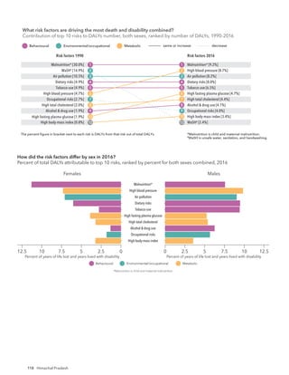 118 Himachal Pradesh
Risk factors 1990 Risk factors 2016
The percent ﬁgure in bracket next to each risk is DALYs from that risk out of total DALYs. *Malnutrition is child and maternal malnutrition.
†
WaSH is unsafe water, sanitation, and handwashing.
What risk factors are driving the most death and disability combined?
Contribution of top 10 risks to DALYs number, both sexes, ranked by number of DALYs, 19
same or increase decrease
Behavioural Environmental/occupational Metabolic
Malnutrition* [30.0%]
WaSH†
[14.9%]
Air pollution [10.5%]
Dietary risks [4.9%]
Tobacco use [4.9%]
High blood pressure [4.7%]
Occupational risks [2.7%]
High total cholesterol [2.0%]
Alcohol & drug use [1.9%]
High fasting plasma glucose [1.9%]
Malnutrition* [9.2%]
High blood pressure [8.7%]
Air pollution [8.2%]
Dietary risks [8.0%]
Tobacco use [6.5%]
High fasting plasma glucose [4.7%]
High total cholesterol [4.4%]
Alcohol & drug use [4.1%]
Occupational risks [4.0%]
High body-mass index [3.4%]
1
2
3
4
5
6
7
8
9
10
1
2
3
4
5
6
7
8
9
10
High body-mass index [0.8%] WaSH†
[2.4%]
12 12
Risk factors 1990 Risk factors 2016
The percent ﬁgure in bracket next to each risk is DALYs from that risk out of total DALYs. *Malnutrition is child and maternal malnutrition.
†
WaSH is unsafe water, sanitation, and handwashing.
What risk factors are driving the most death and disability combined?
Contribution of top 10 risks to DALYs number, both sexes, ranked by number of DALYs, 1990-2016
same or increase decrease
Behavioural Environmental/occupational Metabolic
Malnutrition* [32.2%]
WaSH†
[15.2%]
Air pollution [7.7%]
Tobacco use [3.6%]
Dietary risks [2.3%]
High blood pressure [2.2%]
Occupational risks [1.9%]
Alcohol & drug use [1.6%]
High fasting plasma glucose [1.4%]
Impaired kidney function [0.9%]
Malnutrition* [14.8%]
Air pollution [5.1%]
High blood pressure [5.0%]
Tobacco use [4.9%]
Dietary risks [4.7%]
High fasting plasma glucose [4.0%]
WaSH†
[3.9%]
Alcohol & drug use [3.9%]
Occupational risks [2.6%]
Impaired kidney function [2.0%]
1
2
3
4
5
6
7
8
9
10
1
2
3
4
5
6
7
8
9
10
Females
5 2.5 0 0
High body-mass index
Occupational risks
Alcohol & drug use
High total cholesterol
High fasting plasma glucose
Tobacco use
Dietary risks
Air pollution
High blood pressure
Malnutrition*
Males
7.5 5 7.5 10
2.5
10
12.5 12.5
Percent of years of life lost and years lived with disability Percent of years of life lost and years lived with disability
How did the risk factors differ by sex in 2016?
Percent of total DALYs attributable to top 10 risks, ranked by percent for both sexes combined, 2016
*Malnutrition is child and maternal malnutrition.
Behavioural Environmental/occupational Metabolic
What risk factors are driving the most death and disability combined?
Contribution of top 10 risks to DALYs number, both sexes, ranked by number of DALYs, 1990-2016
 