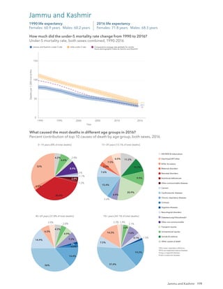 119
0
50
100
150
1990 1995 2000 2005 2010 2016
Year
Deaths
per
1,000
live
births
Jammu and Kashmir under-5 rate India under-5 rate Comparative average rate globally for similar
Socio-demographic Index as Jammu and Kashmir
39.2
32.1
31
How much did the under-5 mortality rate change from 1990 to 2016?
Under-5 mortality rate, both sexes combined, 1990-2016
2016 life expectancy
Females: 71.8 years Males: 68.3 years
1990 life expectancy
Females: 60.9 years Males: 60.2 years
Jammu and Kashmir
32%
2.5%
36.4%
1.2%
2.8%
1.7%
1%
8.9%
2.8%
6.6%
4.2% 6.5%
7.5%
3.2%
7.6%
15.4%
2.6%
4.9%
20.9%
9.9%
10.2%
11.2%
3.9%
6.3%
14.9%
36%
14.4%
2.2%
2%
7.3%
4.9%
3.8%
4.5%
2.3%
14.2%
7.5%
37.4%
19.2%
1.5%
4.1%
7.6%
1.1%
3.2%
1.9%
0−14 years [8% of total deaths] 15−39 years [12.1% of total deaths]
40−69 years [37.8% of total deaths] 70+ years [42.1% of total deaths]
What caused the most deaths in different age groups in 2016?
Percent contribution of top 10 causes of death by age group, both sexes, 2016
HIV/AIDS & tuberculosis
Diarrhoea/LRI*/other
NTDs†
& malaria
Maternal disorders
Neonatal disorders
Nutritional deﬁciencies
Other communicable diseases
Cancers
Cardiovascular diseases
Chronic respiratory diseases
Cirrhosis
Digestive diseases
Neurological disorders
Diabetes/urog‡
/blood/endo§
Other non-communicable
Transport injuries
Unintentional injuries
Suicide & violence
Other causes of death
*LRI is lower respiratory infections.
†
NTDs are neglected tropical diseases.
‡
Urog is urogenital diseases.
§
Endo is endocrine diseases.
How much did the under-5 mortality rate change from 1990 to 2016?
Under-5 mortality rate, both sexes combined, 1990-2016
What caused the most deaths in different age groups in 2016?
Percent contribution of top 10 causes of death by age group, both sexes, 2016
Jammu and Kashmir
 