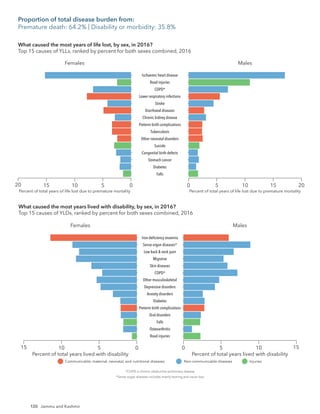 120
Females
15 10 5 0 0 5 10 15
Falls
Diabetes
Stomach cancer
Congenital birth defects
Suicide
Other neonatal disorders
Tuberculosis
Preterm birth complications
Chronic kidney disease
Diarrhoeal diseases
Stroke
Lower respiratory infections
COPD*
Road injuries
Ischaemic heart disease
Males
Percent of total years of life lost due to premature mortality Percent of total years of life lost due to premature mortality
*COPD is chronic obstructive pulmonary disease.
Communicable, maternal, neonatal, and nutritional diseases Non-communicable diseases Injuries
What caused the most years of life lost, by sex, in 2016?
Top 15 causes of YLLs, ranked by percent for both sexes combined, 2016
20 20
Females
5
10 0
Road injuries
Osteoarthritis
Falls
Oral disorders
Preterm birth complications
Diabetes
Anxiety disorders
Depressive disorders
Other musculoskeletal
COPD*
Skin diseases
Migraine
Low back & neck pain
Sense organ diseases*
Iron-deﬁciency anaemia
Males
5
0 10
Percent of total years lived with disability Percent of total years lived with disability
*COPD is chronic obstructive pulmonary disease.
*Sense organ diseases includes mainly hearing and vision loss.
Communicable, maternal, neonatal, and nutritional diseases Non-communicable diseases Injuries
15 15
What caused the most years lived with disability, by sex, in 2016?
Top 15 causes of YLDs, ranked by percent for both sexes combined, 2016
Proportion of total disease burden from:
Premature death: 64.2% | Disability or morbidity: 35.8%
Jammu and Kashmir
 