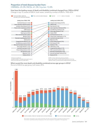 121
Jammu and Kashmir
Ischaemic heart disease [10.7%]
COPD†
[6.5%]
Road injuries [5.3%]
Lower respiratory infections [4.2%]
Iron-deﬁciency anaemia [3.1%]
Sense organ diseases‡
[3.1%]
Stroke [3.0%]*
Diarrhoeal diseases [2.7%]
Preterm birth complications [2.7%]
Low back & neck pain [2.6%]
Migraine [2.4%]
Chronic kidney disease [2.3%]
Skin diseases [2.2%]
Diabetes [1.9%]
Tuberculosis [1.9%]
Congenital birth defects [1.7%]
Other neonatal disorders [1.6%]
Neonatal encephalopathy [1.0%]
Neonatal haemolytic disease [0.5%]
Measles [0.2%]
Diarrhoeal diseases [11.3%]
Lower respiratory infections [9.9%]
Ischaemic heart disease [5.2%]
Preterm birth complications [4.5%]
COPD†
[4.2%]
Tuberculosis [4.0%]
Road injuries [3.4%]
Other neonatal disorders [3.0%]
Measles [2.8%]
Neonatal encephalopathy [2.6%]
Stroke [2.2%]
Congenital birth defects [2.1%]
Iron-deﬁciency anaemia [2.0%]
Neonatal haemolytic disease [1.6%]
Sense organ diseases‡
[1.5%]
Low back & neck pain [1.4%]
Chronic kidney disease [1.3%]
Skin diseases [1.2%]
Migraine [1.2%]
Diabetes [0.6%]
1
2
3
4
5
6
7
8
9
10
11
12
13
14
15
1
2
3
4
5
6
7
8
9
10
11
12
13
14
15
18
25
42
20
20
21
16
19
73
40
Leading causes of DALYs 1990
How have the leading causes of death and disability combined changed from 1990 to 2016?
Change in top 15 causes of DALYs, both sexes, ranked by number of DALYs, 1990–2016
Leading causes of DALYs 2016
Communicable, maternal,
neonatal, and nutritional diseases
Non-communicable diseases Injuries same or increase decrease
*Change not signiﬁcant.
The percent ﬁgure in brackets next to each cause is
DALYs from that cause out of total DALYs.
†
COPD is chronic obstructive pulmonary disease.
‡
Sense organ diseases includes mainly hearing and vision loss.
§
Self-harm refers to suicide and the nonfatal outcomes of self-harm.
[1.88]
[0.33] [0.34]
[0.49]
[0.59]
[0.65]
[0.72] [0.85] [0.98] [1.2]
[1.5] [1.86] [2.33]
[2.9]
[3.51]
[3.98]
[4.62]
[5.15]
The number in the bracket on top of each vertical bar is the ratio of percent DALYs to population for that age group.
The number in parentheses after each age group on the x-axis is the percent of population in that age group.
Communicable, maternal, neonatal, and nutritional diseases
Percent
of
total
DALYs
Age
Non-communicable diseases Injuries
What caused the most death and disability combined across age groups in 2016?
Percent of DALYs by age group, both sexes, 2016
U
n
d
e
r
5
(
7
%
)
5
t
o
9
(
1
1
%
)
1
0
t
o
1
4
(
1
1
%
)
1
5
t
o
1
9
(
1
0
%
)
2
0
t
o
2
4
(
9
%
)
2
5
t
o
2
9
(
9
%
)
3
0
t
o
3
4
(
8
%
)
3
5
t
o
3
9
(
7
%
)
4
0
t
o
4
4
(
6
%
)
4
5
t
o
4
9
(
5
%
)
5
0
t
o
5
4
(
5
%
)
5
5
t
o
5
9
(
4
%
)
6
0
t
o
6
4
(
3
%
)
6
5
t
o
6
9
(
2
%
)
7
0
t
o
7
4
(
1
%
)
7
5
t
o
7
9
(
1
%
)
8
0
t
o
8
4
(
1
%
)
8
5
+
(
<
1
%
)
0
5
10
How have the leading causes of death and disability combined changed from 1990 to 2016?
Change in top 15 causes of DALYs, both sexes, ranked by number of DALYs, 1990–2016
What caused the most death and disability combined across age groups in 2016?
Percent of DALYs by age group, both sexes, 2016
Proportion of total disease burden from:
CMNNDs: 25.3% | NCDs: 61.3% | Injuries: 13.4%
 