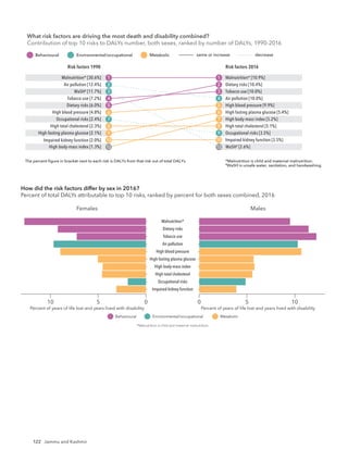 122 Jammu and Kashmir
Risk factors 1990 Risk factors 2016
The percent ﬁgure in bracket next to each risk is DALYs from that risk out of total DALYs. *Malnutrition is child and maternal malnutrition.
†
WaSH is unsafe water, sanitation, and handwashing.
What risk factors are driving the most death and disability combined?
Contribution of top 10 risks to DALYs number, both sexes, ranked by number of DALYs, 19
same or increase decrease
Behavioural Environmental/occupational Metabolic
Malnutrition* [30.6%]
Air pollution [12.4%]
WaSH†
[11.7%]
Tobacco use [7.2%]
Dietary risks [6.0%]
High blood pressure [4.8%]
Occupational risks [2.4%]
High total cholesterol [2.3%]
High fasting plasma glucose [2.1%]
Impaired kidney function [2.0%]
Malnutrition* [10.9%]
Dietary risks [10.4%]
Tobacco use [10.0%]
Air pollution [10.0%]
High blood pressure [9.9%]
High fasting plasma glucose [5.4%]
High body-mass index [5.2%]
High total cholesterol [5.1%]
Occupational risks [3.5%]
Impaired kidney function [3.5%]
1
2
3
4
5
6
7
8
9
10
1
2
3
4
5
6
7
8
9
10
High body-mass index [1.3%] WaSH†
[2.6%]
12 12
Risk factors 1990 Risk factors 2016
The percent ﬁgure in bracket next to each risk is DALYs from that risk out of total DALYs. *Malnutrition is child and maternal malnutrition.
†
WaSH is unsafe water, sanitation, and handwashing.
What risk factors are driving the most death and disability combined?
Contribution of top 10 risks to DALYs number, both sexes, ranked by number of DALYs, 1990-2016
same or increase decrease
Behavioural Environmental/occupational Metabolic
Malnutrition* [32.2%]
WaSH†
[15.2%]
Air pollution [7.7%]
Tobacco use [3.6%]
Dietary risks [2.3%]
High blood pressure [2.2%]
Occupational risks [1.9%]
Alcohol & drug use [1.6%]
High fasting plasma glucose [1.4%]
Impaired kidney function [0.9%]
Malnutrition* [14.8%]
Air pollution [5.1%]
High blood pressure [5.0%]
Tobacco use [4.9%]
Dietary risks [4.7%]
High fasting plasma glucose [4.0%]
WaSH†
[3.9%]
Alcohol & drug use [3.9%]
Occupational risks [2.6%]
Impaired kidney function [2.0%]
1
2
3
4
5
6
7
8
9
10
1
2
3
4
5
6
7
8
9
10
Females
5 0 0
Impaired kidney function
Occupational risks
High total cholesterol
High body-mass index
High fasting plasma glucose
High blood pressure
Air pollution
Tobacco use
Dietary risks
Malnutrition*
Males
10
5
10
Percent of years of life lost and years lived with disability Percent of years of life lost and years lived with disability
How did the risk factors differ by sex in 2016?
Percent of total DALYs attributable to top 10 risks, ranked by percent for both sexes combined, 2016
*Malnutrition is child and maternal malnutrition.
Behavioural Environmental/occupational Metabolic
What risk factors are driving the most death and disability combined?
Contribution of top 10 risks to DALYs number, both sexes, ranked by number of DALYs, 1990-2016
 