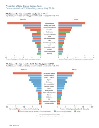 124
Females
16 12 8 4 0 0 4 8 12 16
Drowning
Chronic kidney disease
HIV/AIDS
Congenital birth defects
Suicide
Neonatal encephalopathy
COPD*
Other neonatal disorders
Stroke
Preterm birth complications
Road injuries
Tuberculosis
Lower respiratory infections
Ischaemic heart disease
Diarrhoeal diseases
Males
Percent of total years of life lost due to premature mortality Percent of total years of life lost due to premature mortality
*COPD is chronic obstructive pulmonary disease.
Communicable, maternal, neonatal, and nutritional diseases Non-communicable diseases Injuries
What caused the most years of life lost, by sex, in 2016?
Top 15 causes of YLLs, ranked by percent for both sexes combined, 2016
Females
5
15 10 0
Diarrhoeal diseases
Protein-energy malnutrition
Falls
Oral disorders
Diabetes
Preterm birth complications
Anxiety disorders
COPD*
Depressive disorders
Other musculoskeletal
Skin diseases
Migraine
Low back & neck pain
Sense organ diseases*
Iron-deﬁciency anaemia
Males
5
0 10 15
Percent of total years lived with disability Percent of total years lived with disability
*COPD is chronic obstructive pulmonary disease.
*Sense organ diseases includes mainly hearing and vision loss.
Communicable, maternal, neonatal, and nutritional diseases Non-communicable diseases Injuries
20 20
What caused the most years lived with disability, by sex, in 2016?
Top 15 causes of YLDs, ranked by percent for both sexes combined, 2016
Proportion of total disease burden from:
Premature death: 67.9% | Disability or morbidity: 32.1%
Jharkhand
 