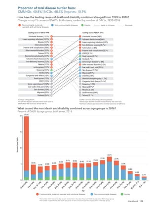 125
Jharkhand
Diarrhoeal diseases [9.8%]
Ischaemic heart disease [6.6%]
Lower respiratory infections [4.5%]
Iron-deﬁciency anaemia [4.2%]
Tuberculosis [3.8%]
Preterm birth complications [3.3%]
COPD†
[3.3%]
Road injuries [2.9%]
Stroke [2.7%]
Sense organ diseases‡
[2.6%]
Other neonatal disorders [2.3%]
Low back & neck pain [2.0%]
Skin diseases [1.9%]
Migraine [1.9%]
Diabetes [1.8%]
Neonatal encephalopathy [1.7%]
Congenital birth defects [1.6%]*
Drowning [1.1%]
Malaria [0.9%]*
Measles [0.5%]
Leishmaniasis [0.4%]
Tetanus [0.1%]
Diarrhoeal diseases [13.5%]
Lower respiratory infections [10.5%]
Measles [5.5%]
Tuberculosis [5.2%]
Preterm birth complications [4.8%]
Other neonatal disorders [3.9%]
Tetanus [3.1%]
Neonatal encephalopathy [2.9%]
Ischaemic heart disease [2.7%]
Iron-deﬁciency anaemia [2.2%]
Malaria [1.7%]
Leishmaniasis [1.7%]
Drowning [1.7%]
Stroke [1.6%]
Congenital birth defects [1.6%]
Road injuries [1.5%]
COPD†
[1.5%]
Sense organ diseases‡
[1.2%]
Low back & neck pain [1.0%]
Skin diseases [1.0%]
Migraine [0.9%]
Diabetes [0.6%]
1
2
3
4
5
6
7
8
9
10
11
12
13
14
15
1
2
3
4
5
6
7
8
9
10
11
12
13
14
15
16
24
29
17
20
24
16
17
44
26
28
38
57
99
Leading causes of DALYs 1990
How have the leading causes of death and disability combined changed from 1990 to 2016?
Change in top 15 causes of DALYs, both sexes, ranked by number of DALYs, 1990–2016
Leading causes of DALYs 2016
Communicable, maternal,
neonatal, and nutritional diseases
Non-communicable diseases Injuries same or increase decrease
*Change not signiﬁcant.
The percent ﬁgure in brackets next to each cause is
DALYs from that cause out of total DALYs.
†
COPD is chronic obstructive pulmonary disease.
‡
Sense organ diseases includes mainly hearing and vision loss.
§
Self-harm refers to suicide and the nonfatal outcomes of self-harm.
[2.25]
[0.35]
[0.34] [0.48]
[0.59]
[0.64]
[0.71] [0.83] [0.95] [1.15]
[1.43]
[1.76]
[2.21]
[2.79]
[3.38]
[3.85]
[4.38]
[4.77]
The number in the bracket on top of each vertical bar is the ratio of percent DALYs to population for that age group.
The number in parentheses after each age group on the x-axis is the percent of population in that age group.
Communicable, maternal, neonatal, and nutritional diseases
Percent
of
total
DALYs
Age
Non-communicable diseases Injuries
What caused the most death and disability combined across age groups in 2016?
Percent of DALYs by age group, both sexes, 2016
U
n
d
e
r
5
(
9
%
)
5
t
o
9
(
1
4
%
)
1
0
t
o
1
4
(
1
2
%
)
1
5
t
o
1
9
(
9
%
)
2
0
t
o
2
4
(
8
%
)
2
5
t
o
2
9
(
8
%
)
3
0
t
o
3
4
(
8
%
)
3
5
t
o
3
9
(
7
%
)
4
0
t
o
4
4
(
5
%
)
4
5
t
o
4
9
(
5
%
)
5
0
t
o
5
4
(
4
%
)
5
5
t
o
5
9
(
4
%
)
6
0
t
o
6
4
(
3
%
)
6
5
t
o
6
9
(
2
%
)
7
0
t
o
7
4
(
1
%
)
7
5
t
o
7
9
(
1
%
)
8
0
t
o
8
4
(
<
1
%
)
8
5
+
(
<
1
%
)
0
5
15
20
10
How have the leading causes of death and disability combined changed from 1990 to 2016?
Change in top 15 causes of DALYs, both sexes, ranked by number of DALYs, 1990–2016
What caused the most death and disability combined across age groups in 2016?
Percent of DALYs by age group, both sexes, 2016
Proportion of total disease burden from:
CMNNDs: 40.8% | NCDs: 48.3% | Injuries: 10.9%
 