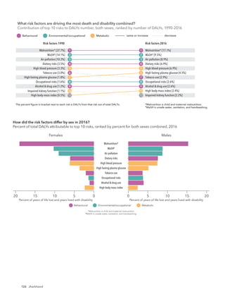126 Jharkhand
Risk factors 1990 Risk factors 2016
The percent ﬁgure in bracket next to each risk is DALYs from that risk out of total DALYs. *Malnutrition is child and maternal malnutrition.
†
WaSH is unsafe water, sanitation, and handwashing.
What risk factors are driving the most death and disability combined?
Contribution of top 10 risks to DALYs number, both sexes, ranked by number of DALYs, 19
same or increase decrease
Behavioural Environmental/occupational Metabolic
Malnutrition* [37.7%]
WaSH†
[14.1%]
Air pollution [10.3%]
Dietary risks [3.5%]
High blood pressure [3.3%]
Tobacco use [3.0%]
High fasting plasma glucose [1.8%]
Occupational risks [1.6%]
Alcohol & drug use [1.2%]
Impaired kidney function [1.1%]
Malnutrition* [17.1%]
WaSH†
[9.5%]
Air pollution [8.9%]
Dietary risks [6.9%]
High blood pressure [6.9%]
High fasting plasma glucose [4.5%]
Tobacco use [2.9%]
Occupational risks [2.6%]
Alcohol & drug use [2.6%]
High body-mass index [2.4%]
1
2
3
4
5
6
7
8
9
10
1
2
3
4
5
6
7
8
9
10
High body-mass index [0.5%] Impaired kidney function [2.2%]
12 12
Risk factors 1990 Risk factors 2016
The percent ﬁgure in bracket next to each risk is DALYs from that risk out of total DALYs. *Malnutrition is child and maternal malnutrition.
†
WaSH is unsafe water, sanitation, and handwashing.
What risk factors are driving the most death and disability combined?
Contribution of top 10 risks to DALYs number, both sexes, ranked by number of DALYs, 1990-2016
same or increase decrease
Behavioural Environmental/occupational Metabolic
Malnutrition* [32.2%]
WaSH†
[15.2%]
Air pollution [7.7%]
Tobacco use [3.6%]
Dietary risks [2.3%]
High blood pressure [2.2%]
Occupational risks [1.9%]
Alcohol & drug use [1.6%]
High fasting plasma glucose [1.4%]
Impaired kidney function [0.9%]
Malnutrition* [14.8%]
Air pollution [5.1%]
High blood pressure [5.0%]
Tobacco use [4.9%]
Dietary risks [4.7%]
High fasting plasma glucose [4.0%]
WaSH†
[3.9%]
Alcohol & drug use [3.9%]
Occupational risks [2.6%]
Impaired kidney function [2.0%]
1
2
3
4
5
6
7
8
9
10
1
2
3
4
5
6
7
8
9
10
Females
5
10 0
High body-mass index
Alcohol & drug use
Occupational risks
Tobacco use
High fasting plasma glucose
High blood pressure
Dietary risks
Air pollution
WaSH†
Malnutrition*
Males
15
20 15
10 20
5
0
Percent of years of life lost and years lived with disability Percent of years of life lost and years lived with disability
How did the risk factors differ by sex in 2016?
Percent of total DALYs attributable to top 10 risks, ranked by percent for both sexes combined, 2016
Behavioural Environmental/occupational Metabolic
*Malnutrition is child and maternal malnutrition.
†
WaSH is unsafe water, sanitation, and handwashing.
What risk factors are driving the most death and disability combined?
Contribution of top 10 risks to DALYs number, both sexes, ranked by number of DALYs, 1990-2016
 
