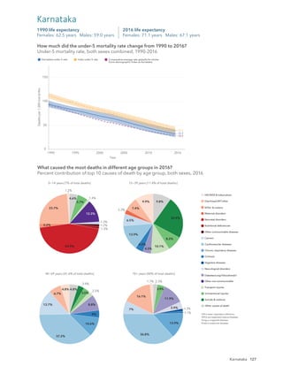 127
0
50
100
150
1990 1995 2000 2005 2010 2016
Year
Deaths
per
1,000
live
births
Karnataka under-5 rate India under-5 rate Comparative average rate globally for similar
Socio-demographic Index as Karnataka
39.2
32.2
28.5
How much did the under-5 mortality rate change from 1990 to 2016?
Under-5 mortality rate, both sexes combined, 1990-2016
2016 life expectancy
Females: 71.1 years Males: 67.1 years
1990 life expectancy
Females: 62.5 years Males: 59.0 years
Karnataka
1.2%
23.7%
2.2%
44.9%
1.3%
1.2%
1.3%
12.3%
1.4%
5.7%
4.6%
9.9%
7.4%
2.3%
6.5%
13.9%
4.3%
4.5%
10.1%
8.2%
22.9%
9.8%
4.8%
6.7%
13.7%
37.2%
10.6%
4%
8.8%
2.5%
3.5%
3.4%
4.8%
1.7%
16.1%
7%
36.8%
13.9%
1.1%
1.3%
3.9%
11.9%
3.9%
2.3%
0−14 years [7% of total deaths] 15−39 years [11.4% of total deaths]
40−69 years [41.6% of total deaths] 70+ years [40% of total deaths]
What caused the most deaths in different age groups in 2016?
Percent contribution of top 10 causes of death by age group, both sexes, 2016
HIV/AIDS & tuberculosis
Diarrhoea/LRI*/other
NTDs†
& malaria
Maternal disorders
Neonatal disorders
Nutritional deﬁciencies
Other communicable diseases
Cancers
Cardiovascular diseases
Chronic respiratory diseases
Cirrhosis
Digestive diseases
Neurological disorders
Diabetes/urog‡
/blood/endo§
Other non-communicable
Transport injuries
Unintentional injuries
Suicide & violence
Other causes of death
*LRI is lower respiratory infections.
†
NTDs are neglected tropical diseases.
‡
Urog is urogenital diseases.
§
Endo is endocrine diseases.
How much did the under-5 mortality rate change from 1990 to 2016?
Under-5 mortality rate, both sexes combined, 1990-2016
What caused the most deaths in different age groups in 2016?
Percent contribution of top 10 causes of death by age group, both sexes, 2016
Karnataka
 