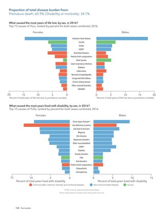 128
Females
15 10 5 0 0 5 10 15
HIV/AIDS
Other neonatal disorders
Chronic kidney disease
Congenital birth defects
Neonatal encephalopathy
Tuberculosis
Diabetes
Lower respiratory infections
Road injuries
Preterm birth complications
Diarrhoeal diseases
COPD*
Stroke
Suicide
Ischaemic heart disease
Males
Percent of total years of life lost due to premature mortality Percent of total years of life lost due to premature mortality
*COPD is chronic obstructive pulmonary disease.
Communicable, maternal, neonatal, and nutritional diseases Non-communicable diseases Injuries
What caused the most years of life lost, by sex, in 2016?
Top 15 causes of YLLs, ranked by percent for both sexes combined, 2016
20 20
Females
5
10 0
Schizophrenia
Osteoarthritis
Preterm birth complications
Oral disorders
Falls
Anxiety disorders
Diabetes
COPD*
Other musculoskeletal
Depressive disorders
Skin diseases
Migraine
Low back & neck pain
Iron-deﬁciency anaemia
Sense organ diseases*
Males
5
0 10
Percent of total years lived with disability Percent of total years lived with disability
*COPD is chronic obstructive pulmonary disease.
*Sense organ diseases includes mainly hearing and vision loss.
Communicable, maternal, neonatal, and nutritional diseases Non-communicable diseases Injuries
15 15
What caused the most years lived with disability, by sex, in 2016?
Top 15 causes of YLDs, ranked by percent for both sexes combined, 2016
Proportion of total disease burden from:
Premature death: 65.9% | Disability or morbidity: 34.1%
Karnataka
 