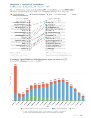 129
Karnataka
Diarrhoeal diseases [11.7%]
Preterm birth complications [7.9%]
Lower respiratory infections [6.6%]
Ischaemic heart disease [4.8%]
Other neonatal disorders [4.0%]
Tuberculosis [3.8%]
Measles [3.8%]
Neonatal encephalopathy [3.6%]
COPD†
[3.6%]
Congenital birth defects [3.0%]
Self-harm§
[2.9%]
Stroke [2.3%]
Iron-deﬁciency anaemia [2.1%]
Sense organ diseases‡
[1.6%]
Asthma [1.5%]
Low back & neck pain [1.4%]
Road injuries [1.3%]
Migraine [1.2%]
Diabetes [1.1%]
Ischaemic heart disease [11.0%]
COPD†
[4.9%]
Self-harm§
[4.3%]
Stroke [3.8%]
Diarrhoeal diseases [3.5%]
Preterm birth complications [3.4%]
Diabetes [3.4%]
Sense organ diseases‡
[3.2%]
Iron-deﬁciency anaemia [3.1%]
Road injuries [2.7%]
Low back & neck pain [2.5%]
Migraine [2.2%]
Lower respiratory infections [2.2%]
Tuberculosis [2.1%]
Congenital birth defects [2.0%]
Neonatal encephalopathy [1.7%]
Other neonatal disorders [1.3%]
Asthma [1.3%]
Measles [0.2%]
1
2
3
4
5
6
7
8
9
10
11
12
13
14
15
1
2
3
4
5
6
7
8
9
10
11
12
13
14
15
21
24
74
23
21
23
17
18
Leading causes of DALYs 1990
How have the leading causes of death and disability combined changed from 1990 to 2016?
Change in top 15 causes of DALYs, both sexes, ranked by number of DALYs, 1990–2016
Leading causes of DALYs 2016
Communicable, maternal,
neonatal, and nutritional diseases
Non-communicable diseases Injuries same or increase decrease
*Change not signiﬁcant.
The percent ﬁgure in brackets next to each cause is
DALYs from that cause out of total DALYs.
†
COPD is chronic obstructive pulmonary disease.
‡
Sense organ diseases includes mainly hearing and vision loss.
§
Self-harm refers to suicide and the nonfatal outcomes of self-harm.
[1.73]
[0.29] [0.3]
[0.44]
[0.54]
[0.6] [0.68]
[0.8] [0.92]
[1.11]
[1.36]
[1.7] [2.1]
[2.65]
[3.17]
[3.6]
[4.12]
[4.58]
The number in the bracket on top of each vertical bar is the ratio of percent DALYs to population for that age group.
The number in parentheses after each age group on the x-axis is the percent of population in that age group.
Communicable, maternal, neonatal, and nutritional diseases
Percent
of
total
DALYs
Age
Non-communicable diseases Injuries
What caused the most death and disability combined across age groups in 2016?
Percent of DALYs by age group, both sexes, 2016
U
n
d
e
r
5
(
7
%
)
5
t
o
9
(
8
%
)
1
0
t
o
1
4
(
8
%
)
1
5
t
o
1
9
(
9
%
)
2
0
t
o
2
4
(
1
0
%
)
2
5
t
o
2
9
(
1
0
%
)
3
0
t
o
3
4
(
8
%
)
3
5
t
o
3
9
(
8
%
)
4
0
t
o
4
4
(
7
%
)
4
5
t
o
4
9
(
6
%
)
5
0
t
o
5
4
(
5
%
)
5
5
t
o
5
9
(
4
%
)
6
0
t
o
6
4
(
4
%
)
6
5
t
o
6
9
(
3
%
)
7
0
t
o
7
4
(
2
%
)
7
5
t
o
7
9
(
1
%
)
8
0
t
o
8
4
(
1
%
)
8
5
+
(
<
1
%
)
0
5
10
How have the leading causes of death and disability combined changed from 1990 to 2016?
Change in top 15 causes of DALYs, both sexes, ranked by number of DALYs, 1990–2016
What caused the most death and disability combined across age groups in 2016?
Percent of DALYs by age group, both sexes, 2016
Proportion of total disease burden from:
CMNNDs: 25.1% | NCDs: 62.0% | Injuries: 12.9%
 