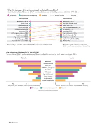 130 Karnataka
Risk factors 1990 Risk factors 2016
The percent ﬁgure in brackets next to each risk is DALYs from that risk out of total DALYs. *Malnutrition is child and maternal malnutrition.
†
WaSH is unsafe water, sanitation, and handwashing.
What risk factors are driving the most death and disability combined?
Contribution of top 10 risks to DALYs number, both sexes, ranked by number of DALYs, 19
same or increase decrease
Behavioural Environmental/occupational Metabolic
Malnutrition* [34.3%]
WaSH†
[11.7%]
Air pollution [9.1%]
Dietary risks [5.2%]
High blood pressure [4.7%]
Tobacco use [4.1%]
High fasting plasma glucose [3.2%]
Occupational risks [2.3%]
High total cholesterol [2.2%]
Alcohol & drug use [1.8%]
Malnutrition* [10.7%]
High blood pressure [10.5%]
Dietary risks [9.6%]
High fasting plasma glucose [8.3%]
Air pollution [8.2%]
Tobacco use [5.5%]
High total cholesterol [5.4%]
Alcohol & drug use [4.1%]
Occupational risks [3.3%]
Impaired kidney function [3.3%]
1
2
3
4
5
6
7
8
9
10
1
2
3
4
5
6
7
8
9
10
Impaired kidney function [1.6%] WaSH†
[3.3%]
11 11
Risk factors 1990 Risk factors 2016
The percent ﬁgure in bracket next to each risk is DALYs from that risk out of total DALYs. *Malnutrition is child and maternal malnutrition.
†
WaSH is unsafe water, sanitation, and handwashing.
What risk factors are driving the most death and disability combined?
Contribution of top 10 risks to DALYs number, both sexes, ranked by number of DALYs, 1990-2016
same or increase decrease
Behavioural Environmental/occupational Metabolic
Malnutrition* [32.2%]
WaSH†
[15.2%]
Air pollution [7.7%]
Tobacco use [3.6%]
Dietary risks [2.3%]
High blood pressure [2.2%]
Occupational risks [1.9%]
Alcohol & drug use [1.6%]
High fasting plasma glucose [1.4%]
Impaired kidney function [0.9%]
Malnutrition* [14.8%]
Air pollution [5.1%]
High blood pressure [5.0%]
Tobacco use [4.9%]
Dietary risks [4.7%]
High fasting plasma glucose [4.0%]
WaSH†
[3.9%]
Alcohol & drug use [3.9%]
Occupational risks [2.6%]
Impaired kidney function [2.0%]
1
2
3
4
5
6
7
8
9
10
1
2
3
4
5
6
7
8
9
10
Females
5
10 0
Impaired kidney function
Occupational risks
Alcohol & drug use
High total cholesterol
Tobacco use
Air pollution
High fasting plasma glucose
Dietary risks
High blood pressure
Malnutrition*
Males
5
0 10
Percent of years of life lost and years lived with disability Percent of years of life lost and years lived with disability
How did the risk factors differ by sex in 2016?
Percent of total DALYs attributable to top 10 risks, ranked by percent for both sexes combined, 2016
Behavioural Environmental/occupational Metabolic
*Malnutrition is child and maternal malnutrition.
What risk factors are driving the most death and disability combined?
Contribution of top 10 risks to DALYs number, both sexes, ranked by number of DALYs, 1990-2016
 