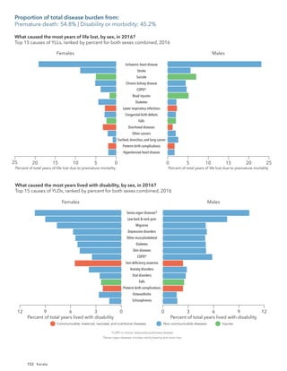 132
Females
20 15 10 5 0 0 5 10 15 20
Hypertensive heart disease
Preterm birth complications
Tracheal, bronchus, and lung cancer
Other cancers
Diarrhoeal diseases
Falls
Congenital birth defects
Lower respiratory infections
Diabetes
Road injuries
COPD*
Chronic kidney disease
Suicide
Stroke
Ischaemic heart disease
Males
Percent of total years of life lost due to premature mortality Percent of total years of life lost due to premature mortality
*COPD is chronic obstructive pulmonary disease.
Communicable, maternal, neonatal, and nutritional diseases Non-communicable diseases Injuries
What caused the most years of life lost, by sex, in 2016?
Top 15 causes of YLLs, ranked by percent for both sexes combined, 2016
25 25
Females
3
9 6
12 0
Schizophrenia
Osteoarthritis
Preterm birth complications
Falls
Oral disorders
Anxiety disorders
Iron-deﬁciency anaemia
COPD*
Skin diseases
Diabetes
Other musculoskeletal
Depressive disorders
Migraine
Low back & neck pain
Sense organ diseases*
Males
3
0 9
6 12
Percent of total years lived with disability Percent of total years lived with disability
*COPD is chronic obstructive pulmonary disease.
*Sense organ diseases includes mainly hearing and vision loss.
Communicable, maternal, neonatal, and nutritional diseases Non-communicable diseases Injuries
What caused the most years lived with disability, by sex, in 2016?
Top 15 causes of YLDs, ranked by percent for both sexes combined, 2016
Proportion of total disease burden from:
Premature death: 54.8% | Disability or morbidity: 45.2%
Kerala
 