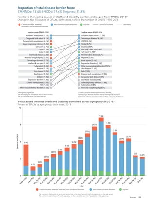 133
Kerala
Ischaemic heart disease [12.2%]
Sense organ diseases‡
[4.6%]
COPD†
[4.4%]
Stroke [4.2%]
Diabetes [4.0%]
Low back & neck pain [3.8%]
Self-harm§
[3.4%]*
Chronic kidney disease [3.2%]
Migraine [2.9%]
Road injuries [2.6%]
Depressive disorders [2.5%]
Other musculoskeletal disorders [2.4%]
Skin diseases [2.4%]
Falls [2.3%]
Preterm birth complications [2.0%]
Congenital birth defects [1.7%]
Diarrhoeal diseases [1.6%]
Lower respiratory infections [1.4%]
Tuberculosis [0.8%]
Neonatal encephalopathy [0.5%]
Ischaemic heart disease [7.1%]
Congenital birth defects [6.1%]
Preterm birth complications [6.1%]
Lower respiratory infections [4.8%]
Self-harm§
[3.7%]
COPD†
[3.7%]
Stroke [3.5%]
Diarrhoeal diseases [3.0%]
Neonatal encephalopathy [2.8%]
Sense organ diseases‡
[2.7%]
Low back & neck pain [2.5%]
Tuberculosis [2.4%]
Migraine [2.1%]
Skin diseases [2.0%]
Road injuries [2.0%]
Diabetes [1.8%]
Depressive disorders [1.8%]
Chronic kidney disease [1.8%]
Falls [1.6%]
Other musculoskeletal disorders [1.6%]
1
2
3
4
5
6
7
8
9
10
11
12
13
14
15
1
2
3
4
5
6
7
8
9
10
11
12
13
14
15
17
42
22
20
30
18
19
21
17
18
Leading causes of DALYs 1990
How have the leading causes of death and disability combined changed from 1990 to 2016?
Change in top 15 causes of DALYs, both sexes, ranked by number of DALYs, 1990–2016
Leading causes of DALYs 2016
Communicable, maternal,
neonatal, and nutritional diseases
Non-communicable diseases Injuries same or increase decrease
*Change not signiﬁcant.
The percent ﬁgure in brackets next to each cause is
DALYs from that cause out of total DALYs.
†
COPD is chronic obstructive pulmonary disease.
‡
Sense organ diseases includes mainly hearing and vision loss.
§
Self-harm refers to suicide and the nonfatal outcomes of self-harm.
[0.91]
[0.25]
[0.29]
[0.42]
[0.51]
[0.56]
[0.63]
[0.74]
[0.85]
[1.02]
[1.25]
[1.56]
[1.94]
[2.39]
[2.84]
[3.24]
[3.9]
[4.67]
The number in the bracket on top of each vertical bar is the ratio of percent DALYs to population for that age group.
The number in parentheses after each age group on the x-axis is the percent of population in that age group.
Communicable, maternal, neonatal, and nutritional diseases
Percent
of
total
DALYs
Age
Non-communicable diseases Injuries
What caused the most death and disability combined across age groups in 2016?
Percent of DALYs by age group, both sexes, 2016
U
n
d
e
r
5
(
6
%
)
5
t
o
9
(
7
%
)
1
0
t
o
1
4
(
7
%
)
1
5
t
o
1
9
(
7
%
)
2
0
t
o
2
4
(
8
%
)
2
5
t
o
2
9
(
8
%
)
3
0
t
o
3
4
(
8
%
)
3
5
t
o
3
9
(
8
%
)
4
0
t
o
4
4
(
7
%
)
4
5
t
o
4
9
(
7
%
)
5
0
t
o
5
4
(
7
%
)
5
5
t
o
5
9
(
7
%
)
6
0
t
o
6
4
(
5
%
)
6
5
t
o
6
9
(
3
%
)
7
0
t
o
7
4
(
2
%
)
7
5
t
o
7
9
(
2
%
)
8
0
t
o
8
4
(
1
%
)
8
5
+
(
1
%
)
0
3
9
12
6
How have the leading causes of death and disability combined changed from 1990 to 2016?
Change in top 15 causes of DALYs, both sexes, ranked by number of DALYs, 1990–2016
What caused the most death and disability combined across age groups in 2016?
Percent of DALYs by age group, both sexes, 2016
Proportion of total disease burden from:
CMNNDs: 13.6% | NCDs: 74.6% | Injuries: 11.8%
 