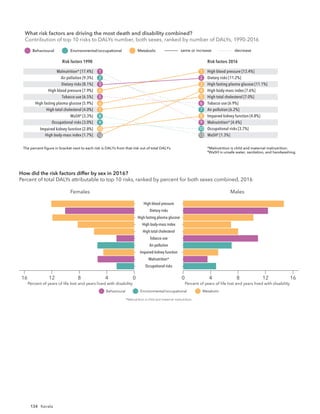 134 Kerala
Risk factors 1990 Risk factors 2016
The percent ﬁgure in bracket next to each risk is DALYs from that risk out of total DALYs. *Malnutrition is child and maternal malnutrition.
†
WaSH is unsafe water, sanitation, and handwashing.
What risk factors are driving the most death and disability combined?
Contribution of top 10 risks to DALYs number, both sexes, ranked by number of DALYs, 19
same or increase decrease
Behavioural Environmental/occupational Metabolic
Malnutrition* [17.4%]
Air pollution [9.3%]
Dietary risks [8.1%]
High blood pressure [7.9%]
Tobacco use [6.5%]
High fasting plasma glucose [5.9%]
High total cholesterol [4.0%]
WaSH†
[3.3%]
Occupational risks [3.0%]
Impaired kidney function [2.8%]
High blood pressure [13.4%]
Dietary risks [11.2%]
High fasting plasma glucose [11.1%]
High body-mass index [7.6%]
High total cholesterol [7.0%]
Tobacco use [6.9%]
Air pollution [6.2%]
Impaired kidney function [4.8%]
Malnutrition* [4.4%]
Occupational risks [3.7%]
1
2
3
4
5
6
7
8
9
10
1
2
3
4
5
6
7
8
9
10
High body-mass index [1.7%] WaSH†
[1.3%]
12 13
Risk factors 1990 Risk factors 2016
The percent ﬁgure in bracket next to each risk is DALYs from that risk out of total DALYs. *Malnutrition is child and maternal malnutrition.
†
WaSH is unsafe water, sanitation, and handwashing.
What risk factors are driving the most death and disability combined?
Contribution of top 10 risks to DALYs number, both sexes, ranked by number of DALYs, 1990-2016
same or increase decrease
Behavioural Environmental/occupational Metabolic
Malnutrition* [32.2%]
WaSH†
[15.2%]
Air pollution [7.7%]
Tobacco use [3.6%]
Dietary risks [2.3%]
High blood pressure [2.2%]
Occupational risks [1.9%]
Alcohol & drug use [1.6%]
High fasting plasma glucose [1.4%]
Impaired kidney function [0.9%]
Malnutrition* [14.8%]
Air pollution [5.1%]
High blood pressure [5.0%]
Tobacco use [4.9%]
Dietary risks [4.7%]
High fasting plasma glucose [4.0%]
WaSH†
[3.9%]
Alcohol & drug use [3.9%]
Occupational risks [2.6%]
Impaired kidney function [2.0%]
1
2
3
4
5
6
7
8
9
10
1
2
3
4
5
6
7
8
9
10
Females
Occupational risks
Malnutrition*
Impaired kidney function
Air pollution
Tobacco use
High total cholesterol
High body-mass index
High fasting plasma glucose
Dietary risks
High blood pressure
Males
8 12
4
0 16
8 4
12
16 0
Percent of years of life lost and years lived with disability Percent of years of life lost and years lived with disability
How did the risk factors differ by sex in 2016?
Percent of total DALYs attributable to top 10 risks, ranked by percent for both sexes combined, 2016
Behavioural Environmental/occupational Metabolic
*Malnutrition is child and maternal malnutrition.
What risk factors are driving the most death and disability combined?
Contribution of top 10 risks to DALYs number, both sexes, ranked by number of DALYs, 1990-2016
 