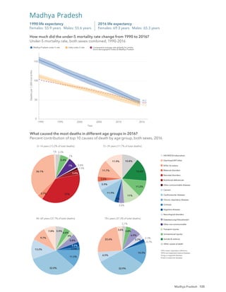 135
How much did the under-5 mortality rate change from 1990 to 2016?
Under-5 mortality rate, both sexes combined, 1990-2016
0
50
100
150
1990 1995 2000 2005 2010 2016
Year
Deaths
per
1,000
live
births
Madhya Pradesh under-5 rate India under-5 rate Comparative average rate globally for similar
Socio-demographic Index as Madhya Pradesh
39.2
45.2
43.9
2016 life expectancy
Females: 69.3 years Males: 65.3 years
1990 life expectancy
Females: 55.9 years Males: 55.6 years
Madhya Pradesh
1%
36.1%
3.7% 37%
3.4%
1.5%
0.8%
7%
1%
5.4%
3.3%
11.9%
11.7%
3.4%
5.9%
11.9%
3%
3.6%
11%
11.2%
15.6%
10.8%
7.8%
9.7%
13.2%
32.9%
11.5%
2.5%
3.2%
5.8%
3%
4.4%
5.9%
3.6%
22.6%
6.5%
32.9%
14.3%
0.7%
2.3%
3.7%
6.9%
3.8%
2.7%
0−14 years [13.2% of total deaths] 15−39 years [11.7% of total deaths]
40−69 years [37.7% of total deaths] 70+ years [37.3% of total deaths]
What caused the most deaths in different age groups in 2016?
Percent contribution of top 10 causes of death by age group, both sexes, 2016
HIV/AIDS & tuberculosis
Diarrhoea/LRI*/other
NTDs†
& malaria
Maternal disorders
Neonatal disorders
Nutritional deﬁciencies
Other communicable diseases
Cancers
Cardiovascular diseases
Chronic respiratory diseases
Cirrhosis
Digestive diseases
Neurological disorders
Diabetes/urog‡
/blood/endo§
Other non-communicable
Transport injuries
Unintentional injuries
Suicide & violence
Other causes of death
*LRI is lower respiratory infections.
†
NTDs are neglected tropical diseases.
‡
Urog is urogenital diseases.
§
Endo is endocrine diseases.
How much did the under-5 mortality rate change from 1990 to 2016?
Under-5 mortality rate, both sexes combined, 1990-2016
What caused the most deaths in different age groups in 2016?
Percent contribution of top 10 causes of death by age group, both sexes, 2016
Madhya Pradesh
 