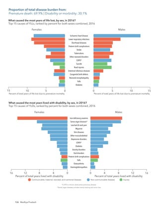 136
Females
10 5 0 0 5 10
Diabetes
Falls
Neonatal encephalopathy
Congenital birth defects
Intestinal infectious diseases
Road injuries
Suicide
COPD*
Other neonatal disorders
Tuberculosis
Stroke
Preterm birth complications
Diarrhoeal diseases
Lower respiratory infections
Ischaemic heart disease
Males
Percent of total years of life lost due to premature mortality Percent of total years of life lost due to premature mortality
*COPD is chronic obstructive pulmonary disease.
Communicable, maternal, neonatal, and nutritional diseases Non-communicable diseases Injuries
What caused the most years of life lost, by sex, in 2016?
Top 15 causes of YLLs, ranked by percent for both sexes combined, 2016
15 15
Females
4
12 8
16 0
Haemoglobinopathies
Osteoarthritis
Falls
Preterm birth complications
Oral disorders
Anxiety disorders
Diabetes
COPD*
Depressive disorders
Other musculoskeletal
Skin diseases
Migraine
Low back & neck pain
Sense organ diseases*
Iron-deﬁciency anaemia
Males
4
0 12
8 16
Percent of total years lived with disability Percent of total years lived with disability
*COPD is chronic obstructive pulmonary disease.
*Sense organ diseases includes mainly hearing and vision loss.
Communicable, maternal, neonatal, and nutritional diseases Non-communicable diseases Injuries
What caused the most years lived with disability, by sex, in 2016?
Top 15 causes of YLDs, ranked by percent for both sexes combined, 2016
Proportion of total disease burden from:
Premature death: 69.9% | Disability or morbidity: 30.1%
Madhya Pradesh
 