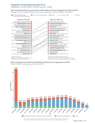 137
Madhya Pradesh
Ischaemic heart disease [7.7%]
Lower respiratory infections [5.6%]
Diarrhoeal diseases [4.9%]
COPD†
[4.2%]
Preterm birth complications [4.2%]
Iron-deﬁciency anaemia [3.5%]
Tuberculosis [3.4%]
Stroke [3.4%]
Other neonatal disorders [3.2%]
Road injuries [2.6%]
Sense organ diseases‡
[2.6%]
Self-harm§
[2.4%]
Low back & neck pain [2.0%]
Diabetes [2.0%]
Intestinal infectious diseases [1.9%]
Congenital birth defects [1.9%]*
Neonatal encephalopathy [1.1%]
Protein-energy malnutrition [1.1%]
Meningitis [1.0%]
Measles [0.5%]
Lower respiratory infections [14.2%]
Diarrhoeal diseases [11.6%]
Preterm birth complications [6.1%]
Other neonatal disorders [5.3%]
Tuberculosis [4.9%]
Measles [4.8%]
Ischaemic heart disease [2.6%]
COPD†
[2.6%]
Intestinal infectious diseases [2.5%]
Neonatal encephalopathy [2.1%]
Protein-energy malnutrition [2.1%]
Iron-deﬁciency anaemia [1.9%]
Stroke [1.7%]
Congenital birth defects [1.6%]
Meningitis [1.6%]
Self-harm§
[1.2%]
Sense organ diseases‡
[1.1%]
Road injuries [1.0%]
Low back & neck pain [1.0%]
Diabetes [0.5%]
1
2
3
4
5
6
7
8
9
10
11
12
13
14
15
1
2
3
4
5
6
7
8
9
10
11
12
13
14
15
16
48
37
25
27
24
22
24
19
20
Leading causes of DALYs 1990
How have the leading causes of death and disability combined changed from 1990 to 2016?
Change in top 15 causes of DALYs, both sexes, ranked by number of DALYs, 1990–2016
Leading causes of DALYs 2016
Communicable, maternal,
neonatal, and nutritional diseases
Non-communicable diseases Injuries same or increase decrease
*Change not signiﬁcant.
The percent ﬁgure in brackets next to each cause is
DALYs from that cause out of total DALYs.
†
COPD is chronic obstructive pulmonary disease.
‡
Sense organ diseases includes mainly hearing and vision loss.
§
Self-harm refers to suicide and the nonfatal outcomes of self-harm.
[2.24]
[0.32] [0.31]
[0.44]
[0.54] [0.6]
[0.67] [0.78] [0.9] [1.1] [1.36] [1.68] [2.08]
[2.59]
[3.13]
[3.54]
[4.03]
[4.4]
The number in the bracket on top of each vertical bar is the ratio of percent DALYs to population for that age group.
The number in parentheses after each age group on the x-axis is the percent of population in that age group.
Communicable, maternal, neonatal, and nutritional diseases
Percent
of
total
DALYs
Age
Non-communicable diseases Injuries
What caused the most death and disability combined across age groups in 2016?
Percent of DALYs by age group, both sexes, 2016
U
n
d
e
r
5
(
1
0
%
)
5
t
o
9
(
1
0
%
)
1
0
t
o
1
4
(
1
0
%
)
1
5
t
o
1
9
(
1
0
%
)
2
0
t
o
2
4
(
9
%
)
2
5
t
o
2
9
(
8
%
)
3
0
t
o
3
4
(
8
%
)
3
5
t
o
3
9
(
7
%
)
4
0
t
o
4
4
(
6
%
)
4
5
t
o
4
9
(
5
%
)
5
0
t
o
5
4
(
4
%
)
5
5
t
o
5
9
(
4
%
)
6
0
t
o
6
4
(
3
%
)
6
5
t
o
6
9
(
2
%
)
7
0
t
o
7
4
(
2
%
)
7
5
t
o
7
9
(
1
%
)
8
0
t
o
8
4
(
1
%
)
8
5
+
(
<
1
%
)
0
5
15
20
10
How have the leading causes of death and disability combined changed from 1990 to 2016?
Change in top 15 causes of DALYs, both sexes, ranked by number of DALYs, 1990–2016
What caused the most death and disability combined across age groups in 2016?
Percent of DALYs by age group, both sexes, 2016
Proportion of total disease burden from:
CMNNDs: 37.5% | NCDs: 50.5% | Injuries: 12.0%
 