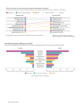 138 Madhya Pradesh
Risk factors 1990 Risk factors 2016
The percent ﬁgure in bracket next to each risk is DALYs from that risk out of total DALYs. *Malnutrition is child and maternal malnutrition.
†
WaSH is unsafe water, sanitation, and handwashing.
What risk factors are driving the most death and disability combined?
Contribution of top 10 risks to DALYs number, both sexes, ranked by number of DALYs, 19
same or increase decrease
Behavioural Environmental/occupational Metabolic
Malnutrition* [42.1%]
Air pollution [13.0%]
WaSH†
[12.7%]
Tobacco use [4.6%]
Dietary risks [3.3%]
High blood pressure [3.0%]
High fasting plasma glucose [1.8%]
Occupational risks [1.7%]
Alcohol & drug use [1.4%]
High total cholesterol [1.2%]
Malnutrition* [17.7%]
Air pollution [10.1%]
Dietary risks [7.7%]
High blood pressure [7.3%]
Tobacco use [5.9%]
High fasting plasma glucose [5.7%]
WaSH†
[5.0%]
High total cholesterol [3.7%]
Alcohol & drug use [3.4%]
Occupational risks [2.8%]
1
2
3
4
5
6
7
8
9
10
1
2
3
4
5
6
7
8
9
10
Risk factors 1990 Risk factors 2016
The percent ﬁgure in bracket next to each risk is DALYs from that risk out of total DALYs. *Malnutrition is child and maternal malnutrition.
†
WaSH is unsafe water, sanitation, and handwashing.
What risk factors are driving the most death and disability combined?
Contribution of top 10 risks to DALYs number, both sexes, ranked by number of DALYs, 1990-2016
same or increase decrease
Behavioural Environmental/occupational Metabolic
Malnutrition* [32.2%]
WaSH†
[15.2%]
Air pollution [7.7%]
Tobacco use [3.6%]
Dietary risks [2.3%]
High blood pressure [2.2%]
Occupational risks [1.9%]
Alcohol & drug use [1.6%]
High fasting plasma glucose [1.4%]
Impaired kidney function [0.9%]
Malnutrition* [14.8%]
Air pollution [5.1%]
High blood pressure [5.0%]
Tobacco use [4.9%]
Dietary risks [4.7%]
High fasting plasma glucose [4.0%]
WaSH†
[3.9%]
Alcohol & drug use [3.9%]
Occupational risks [2.6%]
Impaired kidney function [2.0%]
1
2
3
4
5
6
7
8
9
10
1
2
3
4
5
6
7
8
9
10
Females
Occupational risks
Alcohol & drug use
High total cholesterol
WaSH†
High fasting plasma glucose
Tobacco use
High blood pressure
Dietary risks
Air pollution
Malnutrition*
Males
10 15
5
0 20
10 5
15
20 0
Percent of years of life lost and years lived with disability Percent of years of life lost and years lived with disability
How did the risk factors differ by sex in 2016?
Percent of total DALYs attributable to top 10 risks, ranked by percent for both sexes combined, 2016
Behavioural Environmental/occupational Metabolic
*Malnutrition is child and maternal malnutrition.
†
WaSH is unsafe water, sanitation, and handwashing.
What risk factors are driving the most death and disability combined?
Contribution of top 10 risks to DALYs number, both sexes, ranked by number of DALYs, 1990-2016
 