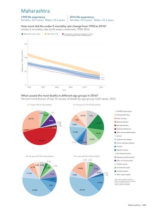 139
0
50
100
150
1990 1995 2000 2005 2010 2016
Year
Deaths
per
1,000
live
births
Maharashtra under-5 rate India under-5 rate Comparative average rate globally for similar
Socio-demographic Index as Maharashtra
39.2
27.5
21.6
How much did the under-5 mortality rate change from 1990 to 2016?
Under-5 mortality rate, both sexes combined, 1990-2016
2016 life expectancy
Females: 69.3 years Males: 65.3 years
1990 life expectancy
Females: 55.9 years Males: 55.6 years
Maharashtra
26.1%
2.9%
45.4%
1.8%
1.3%
1.4%
0.8%
8.8%
1.5%
5.8%
4.2%
10.7%
7.6%
5.5%
13.9%
2.1%
6.1%
4.5%
12.3%
10.2%
16.2%
11%
5.4%
6.7%
11.5%
37.8%
10%
5.7%
7.5%
2.9%
4.3%
2.4%
5.8%
2.2%
14.8%
5.6%
39.7%
15.4%
1.5%
1.5%
4.3%
7.9%
4.6%
2.6%
0−14 years [6% of total deaths] 15−39 years [10.7% of total deaths]
40−69 years [40.7% of total deaths] 70+ years [42.5% of total deaths]
What caused the most deaths in different age groups in 2016?
Percent contribution of top 10 causes of death by age group, both sexes, 2016
HIV/AIDS & tuberculosis
Diarrhoea/LRI*/other
NTDs†
& malaria
Maternal disorders
Neonatal disorders
Nutritional deﬁciencies
Other communicable diseases
Cancers
Cardiovascular diseases
Chronic respiratory diseases
Cirrhosis
Digestive diseases
Neurological disorders
Diabetes/urog‡
/blood/endo§
Other non-communicable
Transport injuries
Unintentional injuries
Suicide & violence
Other causes of death
*LRI is lower respiratory infections.
†
NTDs are neglected tropical diseases.
‡
Urog is urogenital diseases.
§
Endo is endocrine diseases.
How much did the under-5 mortality rate change from 1990 to 2016?
Under-5 mortality rate, both sexes combined, 1990-2016
What caused the most deaths in different age groups in 2016?
Percent contribution of top 10 causes of death by age group, both sexes, 2016
Maharashtra
 
