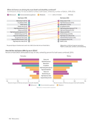 142 Maharashtra
What risk factors are driving the most death and disability combined?
Contribution of top 10 risks to DALYs number, both sexes, ranked by number of DALYs, 19
Risk factors 1990 Risk factors 2016
The percent ﬁgure in bracket next to each risk is DALYs from that risk out of total DALYs. *Malnutrition is child and maternal malnutrition.
†
WaSH is unsafe water, sanitation, and handwashing.
same or increase decrease
Behavioural Environmental/occupational Metabolic
Malnutrition* [30.1%]
Air pollution [9.8%]
WaSH†
[8.9%]
Dietary risks [6.3%]
High blood pressure [5.1%]
Tobacco use [4.6%]
High fasting plasma glucose [3.2%]
Alcohol & drug use [2.7%]
High total cholesterol [2.4%]
Occupational risks [2.2%]
Dietary risks [11.5%]
High blood pressure [10.4%]
Malnutrition* [10.3%]
Air pollution [8.6%]
High fasting plasma glucose [7.1%]
High total cholesterol [5.3%]
Tobacco use [4.8%]
Alcohol & drug use [4.6%]
High body-mass index [4.5%]
Impaired kidney function [3.6%]
1
2
3
4
5
6
7
8
9
10
1
2
3
4
5
6
7
8
9
10
Impaired kidney function [1.9%] Occupational risks [3.2%]
11 11
High body-mass index [0.9%] WaSH†
[2.6%]
12 12
Risk factors 1990 Risk factors 2016
The percent ﬁgure in bracket next to each risk is DALYs from that risk out of total DALYs. *Malnutrition is child and maternal malnutrition.
†
WaSH is unsafe water, sanitation, and handwashing.
What risk factors are driving the most death and disability combined?
Contribution of top 10 risks to DALYs number, both sexes, ranked by number of DALYs, 1990-2016
same or increase decrease
Behavioural Environmental/occupational Metabolic
Malnutrition* [32.2%]
WaSH†
[15.2%]
Air pollution [7.7%]
Tobacco use [3.6%]
Dietary risks [2.3%]
High blood pressure [2.2%]
Occupational risks [1.9%]
Alcohol & drug use [1.6%]
High fasting plasma glucose [1.4%]
Impaired kidney function [0.9%]
Malnutrition* [14.8%]
Air pollution [5.1%]
High blood pressure [5.0%]
Tobacco use [4.9%]
Dietary risks [4.7%]
High fasting plasma glucose [4.0%]
WaSH†
[3.9%]
Alcohol & drug use [3.9%]
Occupational risks [2.6%]
Impaired kidney function [2.0%]
1
2
3
4
5
6
7
8
9
10
1
2
3
4
5
6
7
8
9
10
Females
Impaired kidney function
High body-mass index
Alcohol & drug use
Tobacco use
High total cholesterol
High fasting plasma glucose
Air pollution
Malnutrition*
High blood pressure
Dietary risks
Males
10
5
0 15
10 5
15 0
Percent of years of life lost and years lived with disability Percent of years of life lost and years lived with disability
How did the risk factors differ by sex in 2016?
Percent of total DALYs attributable to top 10 risks, ranked by percent for both sexes combined, 2016
Behavioural Environmental/occupational Metabolic
*Malnutrition is child and maternal malnutrition.
What risk factors are driving the most death and disability combined?
Contribution of top 10 risks to DALYs number, both sexes, ranked by number of DALYs, 1990-2016
 