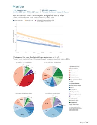143
0
50
100
150
1990 1995 2000 2005 2010 2016
Year
Deaths
per
1,000
live
births
Manipur under-5 rate India under-5 rate Comparative average rate globally for similar
Socio-demographic Index as Manipur
39.2
24.8
29.3
How much did the under-5 mortality rate change from 1990 to 2016?
Under-5 mortality rate, both sexes combined, 1990-2016
2016 life expectancy
Females: 72.8 years Males: 68.0 years
1990 life expectancy
Females: 65.0 years Males: 62.9 years
Manipur
2.2%
37%
3.3%
36.1%
1.5%
1.2%
5.9%
1.9%
5.7%
0.9%
4.2%
18.1%
10.8%
1.9% 4.6%
9.6%
8.2% 4.8%
12.2%
5.7%
15.1%
9.1%
9.4%
9.5%
12.3%
28.7%
5.7%
10.2%
10.1%
3.8%
2.4%
2.7%
5.3% 4.9%
24.1%
6.4%
29.1%
9.2%
3%
1.5%
4.7%
11.9%
2.3%
2.8%
0−14 years [7.1% of total deaths] 15−39 years [13.3% of total deaths]
40−69 years [39.6% of total deaths] 70+ years [40% of total deaths]
What caused the most deaths in different age groups in 2016?
Percent contribution of top 10 causes of death by age group, both sexes, 2016
HIV/AIDS & tuberculosis
Diarrhoea/LRI*/other
NTDs†
& malaria
Maternal disorders
Neonatal disorders
Nutritional deﬁciencies
Other communicable diseases
Cancers
Cardiovascular diseases
Chronic respiratory diseases
Cirrhosis
Digestive diseases
Neurological disorders
Diabetes/urog‡
/blood/endo§
Other non-communicable
Transport injuries
Unintentional injuries
Suicide & violence
Other causes of death
*LRI is lower respiratory infections.
†
NTDs are neglected tropical diseases.
‡
Urog is urogenital diseases.
§
Endo is endocrine diseases.
How much did the under-5 mortality rate change from 1990 to 2016?
Under-5 mortality rate, both sexes combined, 1990-2016
What caused the most deaths in different age groups in 2016?
Percent contribution of top 10 causes of death by age group, both sexes, 2016
Manipur
 