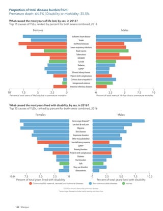 144
Females
10 5
7.5 2.5 0 0 2.5 5 7.5 10
Intestinal infectious diseases
Interpersonal violence
Cirrhosis due to hepatitis B
Preterm birth complications
Chronic kidney disease
COPD*
Diabetes
Suicide
HIV/AIDS
Tuberculosis
Road injuries
Lower respiratory infections
Diarrhoeal diseases
Stroke
Ischaemic heart disease
Males
Percent of total years of life lost due to premature mortality Percent of total years of life lost due to premature mortality
*COPD is chronic obstructive pulmonary disease.
Communicable, maternal, neonatal, and nutritional diseases Non-communicable diseases Injuries
What caused the most years of life lost, by sex, in 2016?
Top 15 causes of YLLs, ranked by percent for both sexes combined, 2016
Females
2.5
7.5
10.0 5.0 0
Osteoarthritis
Drug use disorders
Falls
Oral disorders
Diabetes
Preterm birth complications
Anxiety disorders
COPD*
Iron-deﬁciency anaemia
Other musculoskeletal
Depressive disorders
Skin diseases
Migraine
Low back & neck pain
Sense organ diseases*
Males
2.5
0 5.0 7.5 10.0
Percent of total years lived with disability Percent of total years lived with disability
*COPD is chronic obstructive pulmonary disease.
*Sense organ diseases includes mainly hearing and vision loss.
Communicable, maternal, neonatal, and nutritional diseases Non-communicable diseases Injuries
What caused the most years lived with disability, by sex, in 2016?
Top 15 causes of YLDs, ranked by percent for both sexes combined, 2016
Proportion of total disease burden from:
Premature death: 64.5% | Disability or morbidity: 35.5%
Manipur
 