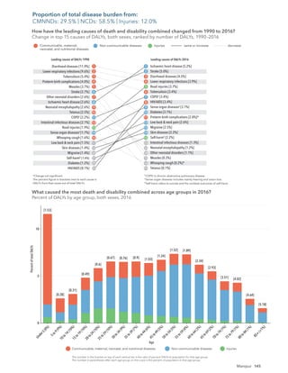 145
Manipur
Ischaemic heart disease [5.2%]
Stroke [5.0%]
Diarrhoeal diseases [4.5%]
Lower respiratory infections [3.9%]
Road injuries [3.7%]
Tuberculosis [3.4%]
COPD†
[3.4%]
HIV/AIDS [3.4%]
Sense organ diseases‡
[3.1%]
Diabetes [3.1%]
Preterm birth complications [2.8%]*
Low back & neck pain [2.6%]
Migraine [2.5%]
Skin diseases [2.2%]
Self-harm§
[2.2%]
Intestinal infectious diseases [1.3%]
Neonatal encephalopathy [1.2%]
Other neonatal disorders [1.1%]
Measles [0.3%]
Whooping cough [0.2%]*
Tetanus [0.1%]
Diarrhoeal diseases [11.9%]
Lower respiratory infections [9.6%]
Tuberculosis [5.4%]
Preterm birth complications [4.0%]
Measles [3.7%]
Stroke [2.7%]
Other neonatal disorders [2.6%]
Ischaemic heart disease [2.6%]
Neonatal encephalopathy [2.6%]
Tetanus [2.5%]
COPD†
[2.2%]
Intestinal infectious diseases [2.1%]
Road injuries [1.9%]
Sense organ diseases‡
[1.7%]
Whooping cough [1.6%]
Low back & neck pain [1.5%]
Skin diseases [1.4%]
Migraine [1.4%]
Self-harm§
[1.4%]
Diabetes [1.2%]
HIV/AIDS [0.1%]
1
2
3
4
5
6
7
8
9
10
11
12
13
14
15
1
2
3
4
5
6
7
8
9
10
11
12
13
14
15
23
93
74
25
28
70
24
20
21
17
18
101
Leading causes of DALYs 1990
How have the leading causes of death and disability combined changed from 1990 to 2016?
Change in top 15 causes of DALYs, both sexes, ranked by number of DALYs, 1990–2016
Leading causes of DALYs 2016
Communicable, maternal,
neonatal, and nutritional diseases
Non-communicable diseases Injuries same or increase decrease
*Change not signiﬁcant.
The percent ﬁgure in brackets next to each cause is
DALYs from that cause out of total DALYs.
†
COPD is chronic obstructive pulmonary disease.
‡
Sense organ diseases includes mainly hearing and vision loss.
§
Self-harm refers to suicide and the nonfatal outcomes of self-harm.
[1.53]
[0.28]
[0.31]
[0.49]
[0.6]
[0.67] [0.76] [0.9] [1.03]
[1.24]
[1.52] [1.89]
[2.34]
[2.93]
[3.51] [4.02]
[4.64]
[5.18]
The number in the bracket on top of each vertical bar is the ratio of percent DALYs to population for that age group.
The number in parentheses after each age group on the x-axis is the percent of population in that age group.
Communicable, maternal, neonatal, and nutritional diseases
Percent
of
total
DALYs
Age
Non-communicable diseases Injuries
What caused the most death and disability combined across age groups in 2016?
Percent of DALYs by age group, both sexes, 2016
U
n
d
e
r
5
(
8
%
)
5
t
o
9
(
9
%
)
1
0
t
o
1
4
(
1
0
%
)
1
5
t
o
1
9
(
1
0
%
)
2
0
t
o
2
4
(
1
0
%
)
2
5
t
o
2
9
(
1
0
%
)
3
0
t
o
3
4
(
9
%
)
3
5
t
o
3
9
(
7
%
)
4
0
t
o
4
4
(
6
%
)
4
5
t
o
4
9
(
5
%
)
5
0
t
o
5
4
(
5
%
)
5
5
t
o
5
9
(
4
%
)
6
0
t
o
6
4
(
3
%
)
6
5
t
o
6
9
(
2
%
)
7
0
t
o
7
4
(
1
%
)
7
5
t
o
7
9
(
1
%
)
8
0
t
o
8
4
(
1
%
)
8
5
+
(
<
1
%
)
0
10
5
How have the leading causes of death and disability combined changed from 1990 to 2016?
Change in top 15 causes of DALYs, both sexes, ranked by number of DALYs, 1990–2016
What caused the most death and disability combined across age groups in 2016?
Percent of DALYs by age group, both sexes, 2016
Proportion of total disease burden from:
CMNNDs: 29.5% | NCDs: 58.5% | Injuries: 12.0%
 