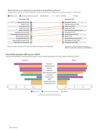 146 Manipur
What risk factors are driving the most death and disability combined?
Contribution of top 10 risks to DALYs number, both sexes, ranked by number of DALYs, 19
Risk factors 1990 Risk factors 2016
The percent ﬁgure in bracket next to each risk is DALYs from that risk out of total DALYs. *Malnutrition is child and maternal malnutrition.
†
WaSH is unsafe water, sanitation, and handwashing.
same or increase decrease
Behavioural Environmental/occupational Metabolic
Malnutrition* [27.4%]
WaSH†
[12.1%]
Air pollution [9.1%]
Tobacco use [5.5%]
Dietary risks [4.4%]
High blood pressure [4.0%]
High fasting plasma glucose [2.9%]
Alcohol & drug use [2.2%]
Occupational risks [2.1%]
Impaired kidney function [1.7%]
Malnutrition* [8.3%]
High blood pressure [7.9%]
Tobacco use [7.7%]
Dietary risks [7.5%]
High fasting plasma glucose [6.6%]
Air pollution [6.1%]
Alcohol & drug use [4.9%]
WaSH†
[4.3%]
Impaired kidney function [3.0%]
High body-mass index [3.0%]
1
2
3
4
5
6
7
8
9
10
1
2
3
4
5
6
7
8
9
10
High body-mass index [0.9%] Occupational risks [3.0%]
12 11
Risk factors 1990 Risk factors 2016
The percent ﬁgure in bracket next to each risk is DALYs from that risk out of total DALYs. *Malnutrition is child and maternal malnutrition.
†
WaSH is unsafe water, sanitation, and handwashing.
What risk factors are driving the most death and disability combined?
Contribution of top 10 risks to DALYs number, both sexes, ranked by number of DALYs, 1990-2016
same or increase decrease
Behavioural Environmental/occupational Metabolic
Malnutrition* [32.2%]
WaSH†
[15.2%]
Air pollution [7.7%]
Tobacco use [3.6%]
Dietary risks [2.3%]
High blood pressure [2.2%]
Occupational risks [1.9%]
Alcohol & drug use [1.6%]
High fasting plasma glucose [1.4%]
Impaired kidney function [0.9%]
Malnutrition* [14.8%]
Air pollution [5.1%]
High blood pressure [5.0%]
Tobacco use [4.9%]
Dietary risks [4.7%]
High fasting plasma glucose [4.0%]
WaSH†
[3.9%]
Alcohol & drug use [3.9%]
Occupational risks [2.6%]
Impaired kidney function [2.0%]
1
2
3
4
5
6
7
8
9
10
1
2
3
4
5
6
7
8
9
10
Females
High body-mass index
Impaired kidney function
WaSH†
Alcohol & drug use
Air pollution
High fasting plasma glucose
Dietary risks
Tobacco use
High blood pressure
Malnutrition*
Males
7.5
2.5
0 10
5
2.5
7.5
10 0
5
Percent of years of life lost and years lived with disability Percent of years of life lost and years lived with disability
How did the risk factors differ by sex in 2016?
Percent of total DALYs attributable to top 10 risks, ranked by percent for both sexes combined, 2016
Behavioural Environmental/occupational Metabolic
*Malnutrition is child and maternal malnutrition.
†
WaSH is unsafe water, sanitation, and handwashing.
What risk factors are driving the most death and disability combined?
Contribution of top 10 risks to DALYs number, both sexes, ranked by number of DALYs, 1990-2016
 