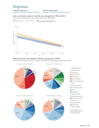 147
0
50
100
150
1990 1995 2000 2005 2010 2016
Year
Deaths
per
1,000
live
births
Meghalaya under-5 rate India under-5 rate Comparative average rate globally for similar
Socio-demographic Index as Meghalaya
39.2
36.3
33.3
How much did the under-5 mortality rate change from 1990 to 2016?
Under-5 mortality rate, both sexes combined, 1990-2016
2016 life expectancy
Females: 72.4 years Males: 66.8 years
1990 life expectancy
Females: 63.1 years Males: 59.8 years
Meghalaya
1.5%
38.4%
11.2%
30.4%
0.9%
1.7%
1%
1.2%
6.4%
3.5%
3.8%
12.8%
13.5%
4.7%
7.7%
8.8%
9%
5%
7%
7.3%
10.1%
14.1%
9.4%
9.4%
24.9%
20.6%
6.1%
8.2%
5%
6.5%
1.7%
2.7%
5.5% 6.1%
23.4%
10.3%
25.7%
9.6%
2.5%
3.9%
5.1%
8.3%
2.9%
2.3%
0−14 years [15.3% of total deaths] 15−39 years [15.7% of total deaths]
40−69 years [37.6% of total deaths] 70+ years [31.5% of total deaths]
What caused the most deaths in different age groups in 2016?
Percent contribution of top 10 causes of death by age group, both sexes, 2016
HIV/AIDS & tuberculosis
Diarrhoea/LRI*/other
NTDs†
& malaria
Maternal disorders
Neonatal disorders
Nutritional deﬁciencies
Other communicable diseases
Cancers
Cardiovascular diseases
Chronic respiratory diseases
Cirrhosis
Digestive diseases
Neurological disorders
Diabetes/urog‡
/blood/endo§
Other non-communicable
Transport injuries
Unintentional injuries
Suicide & violence
Other causes of death
*LRI is lower respiratory infections.
†
NTDs are neglected tropical diseases.
‡
Urog is urogenital diseases.
§
Endo is endocrine diseases.
How much did the under-5 mortality rate change from 1990 to 2016?
Under-5 mortality rate, both sexes combined, 1990-2016
What caused the most deaths in different age groups in 2016?
Percent contribution of top 10 causes of death by age group, both sexes, 2016
Meghalaya
 