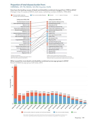 149
Meghalaya
Lower respiratory infections [5.1%]
Diarrhoeal diseases [4.6%]
Tuberculosis [4.3%]
Iron-deﬁciency anaemia [4.1%]
Preterm birth complications [3.3%]*
Ischaemic heart disease [3.3%]
Malaria [2.8%]
Stroke [2.7%]
Sense organ diseases‡
[2.6%]
COPD†
[2.6%]
Skin diseases [2.4%]
Migraine [2.4%]
Low back & neck pain [2.2%]
Neonatal encephalopathy [2.2%]*
Intestinal infectious diseases [2.2%]
Congenital birth defects [1.8%]*
Other neonatal disorders [1.5%]*
Neonatal sepsis [0.9%]*
Measles [0.4%]
Tetanus [0.1%]
Diarrhoeal diseases [12.6%]
Lower respiratory infections [10.5%]
Malaria [7.3%]
Tuberculosis [5.9%]
Preterm birth complications [4.4%]
Neonatal encephalopathy [3.5%]
Measles [3.1%]
Intestinal infectious diseases [2.7%]
Iron-deﬁciency anaemia [2.4%]
Other neonatal disorders [2.1%]
COPD†
[1.8%]
Congenital birth defects [1.6%]
Tetanus [1.5%]
Stroke [1.5%]
Neonatal sepsis [1.4%]
Ischaemic heart disease [1.4%]
Sense organ diseases‡
[1.4%]
Skin diseases [1.3%]
Low back & neck pain [1.2%]
Migraine [1.2%]
1
2
3
4
5
6
7
8
9
10
11
12
13
14
15
1
2
3
4
5
6
7
8
9
10
11
12
13
14
15
19
118
22
31
56
24
19
21
17
18
Leading causes of DALYs 1990
How have the leading causes of death and disability combined changed from 1990 to 2016?
Change in top 15 causes of DALYs, both sexes, ranked by number of DALYs, 1990–2016
Leading causes of DALYs 2016
Communicable, maternal,
neonatal, and nutritional diseases
Non-communicable diseases Injuries same or increase decrease
*Change not signiﬁcant.
The percent ﬁgure in brackets next to each cause is
DALYs from that cause out of total DALYs.
†
COPD is chronic obstructive pulmonary disease.
‡
Sense organ diseases includes mainly hearing and vision loss.
§
Self-harm refers to suicide and the nonfatal outcomes of self-harm.
[2.27]
[0.38] [0.37]
[0.54] [0.65] [0.69]
[0.77] [0.91]
[1.04]
[1.28] [1.58]
[1.98]
[2.44]
[3.05]
[3.63]
[4.14]
[4.75]
[5.32]
The number in the bracket on top of each vertical bar is the ratio of percent DALYs to population for that age group.
The number in parentheses after each age group on the x-axis is the percent of population in that age group.
Communicable, maternal, neonatal, and nutritional diseases
Percent
of
total
DALYs
Age
Non-communicable diseases Injuries
What caused the most death and disability combined across age groups in 2016?
Percent of DALYs by age group, both sexes, 2016
U
n
d
e
r
5
(
9
%
)
5
t
o
9
(
1
3
%
)
1
0
t
o
1
4
(
1
2
%
)
1
5
t
o
1
9
(
1
1
%
)
2
0
t
o
2
4
(
1
0
%
)
2
5
t
o
2
9
(
9
%
)
3
0
t
o
3
4
(
8
%
)
3
5
t
o
3
9
(
6
%
)
4
0
t
o
4
4
(
5
%
)
4
5
t
o
4
9
(
5
%
)
5
0
t
o
5
4
(
4
%
)
5
5
t
o
5
9
(
3
%
)
6
0
t
o
6
4
(
2
%
)
6
5
t
o
6
9
(
1
%
)
7
0
t
o
7
4
(
1
%
)
7
5
t
o
7
9
(
1
%
)
8
0
t
o
8
4
(
<
1
%
)
8
5
+
(
<
1
%
)
0
15
20
5
10
How have the leading causes of death and disability combined changed from 1990 to 2016?
Change in top 15 causes of DALYs, both sexes, ranked by number of DALYs, 1990–2016
What caused the most death and disability combined across age groups in 2016?
Percent of DALYs by age group, both sexes, 2016
Proportion of total disease burden from:
CMNNDs: 39.1% | NCDs: 52.3% | Injuries: 8.6%
 