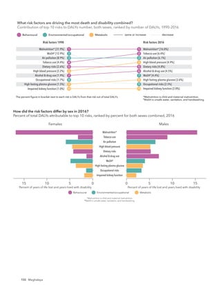 150 Meghalaya
What risk factors are driving the most death and disability combined?
Contribution of top 10 risks to DALYs number, both sexes, ranked by number of DALYs, 19
Risk factors 1990 Risk factors 2016
The percent ﬁgure in bracket next to each risk is DALYs from that risk out of total DALYs. *Malnutrition is child and maternal malnutrition.
†
WaSH is unsafe water, sanitation, and handwashing.
same or increase decrease
Behavioural Environmental/occupational Metabolic
Malnutrition* [31.9%]
WaSH†
[12.9%]
Air pollution [8.9%]
Tobacco use [4.4%]
Dietary risks [2.6%]
High blood pressure [2.2%]
Alcohol & drug use [1.9%]
Occupational risks [1.7%]
High fasting plasma glucose [1.5%]
Impaired kidney function [1.0%]
Malnutrition* [16.0%]
Tobacco use [6.4%]
Air pollution [6.1%]
High blood pressure [4.9%]
Dietary risks [4.8%]
Alcohol & drug use [4.5%]
WaSH†
[4.4%]
High fasting plasma glucose [3.6%]
Occupational risks [2.5%]
Impaired kidney function [2.0%]
1
2
3
4
5
6
7
8
9
10
1
2
3
4
5
6
7
8
9
10
Risk factors 1990 Risk factors 2016
The percent ﬁgure in bracket next to each risk is DALYs from that risk out of total DALYs. *Malnutrition is child and maternal malnutrition.
†
WaSH is unsafe water, sanitation, and handwashing.
What risk factors are driving the most death and disability combined?
Contribution of top 10 risks to DALYs number, both sexes, ranked by number of DALYs, 1990-2016
same or increase decrease
Behavioural Environmental/occupational Metabolic
Malnutrition* [32.2%]
WaSH†
[15.2%]
Air pollution [7.7%]
Tobacco use [3.6%]
Dietary risks [2.3%]
High blood pressure [2.2%]
Occupational risks [1.9%]
Alcohol & drug use [1.6%]
High fasting plasma glucose [1.4%]
Impaired kidney function [0.9%]
Malnutrition* [14.8%]
Air pollution [5.1%]
High blood pressure [5.0%]
Tobacco use [4.9%]
Dietary risks [4.7%]
High fasting plasma glucose [4.0%]
WaSH†
[3.9%]
Alcohol & drug use [3.9%]
Occupational risks [2.6%]
Impaired kidney function [2.0%]
1
2
3
4
5
6
7
8
9
10
1
2
3
4
5
6
7
8
9
10
Females
Impaired kidney function
Occupational risks
High fasting plasma glucose
WaSH†
Alcohol & drug use
Dietary risks
High blood pressure
Air pollution
Tobacco use
Malnutrition*
Males
5
0 15
10
5
15 0
10
Percent of years of life lost and years lived with disability Percent of years of life lost and years lived with disability
How did the risk factors differ by sex in 2016?
Percent of total DALYs attributable to top 10 risks, ranked by percent for both sexes combined, 2016
Behavioural Environmental/occupational Metabolic
*Malnutrition is child and maternal malnutrition.
†
WaSH is unsafe water, sanitation, and handwashing.
What risk factors are driving the most death and disability combined?
Contribution of top 10 risks to DALYs number, both sexes, ranked by number of DALYs, 1990-2016
 