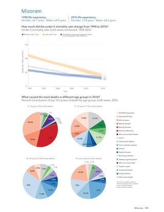 151
0
50
100
150
1990 1995 2000 2005 2010 2016
Year
Deaths
per
1,000
live
births
Mizoram under-5 rate India under-5 rate Comparative average rate globally for similar
Socio-demographic Index as Mizoram
39.2
30.6
26.2
How much did the under-5 mortality rate change from 1990 to 2016?
Under-5 mortality rate, both sexes combined, 1990-2016
2016 life expectancy
Females: 73.8 years Males: 68.3 years
1990 life expectancy
Females: 66.7 years Males: 64.0 years
Mizoram
30.6%
15.8%
34%
0.9%
1.3%
1.3%
0.9%
6.6%
1%
3.8%
3.7%
13.8%
13.8%
5.5%
10.3%
4.6% 5.7% 4.4%
11.7%
6.7%
7.8%
15.7%
5.9%
8.9%
30%
11.8%
12.3%
5.9%
4.7%
6.6%
3.3%
3.2%
7.3%
2.9%
19.9%
15%
14.1%
21%
2%
3.9%
5.3%
8.2%
4%
3.6%
0−14 years [12% of total deaths] 15−39 years [13.7% of total deaths]
40−69 years [37.8% of total deaths] 70+ years [36.6% of total deaths]
What caused the most deaths in different age groups in 2016?
Percent contribution of top 10 causes of death by age group, both sexes, 2016
HIV/AIDS & tuberculosis
Diarrhoea/LRI*/other
NTDs†
& malaria
Maternal disorders
Neonatal disorders
Nutritional deﬁciencies
Other communicable diseases
Cancers
Cardiovascular diseases
Chronic respiratory diseases
Cirrhosis
Digestive diseases
Neurological disorders
Diabetes/urog‡
/blood/endo§
Other non-communicable
Transport injuries
Unintentional injuries
Suicide & violence
Other causes of death
*LRI is lower respiratory infections.
†
NTDs are neglected tropical diseases.
‡
Urog is urogenital diseases.
§
Endo is endocrine diseases.
How much did the under-5 mortality rate change from 1990 to 2016?
Under-5 mortality rate, both sexes combined, 1990-2016
What caused the most deaths in different age groups in 2016?
Percent contribution of top 10 causes of death by age group, both sexes, 2016
Mizoram
 