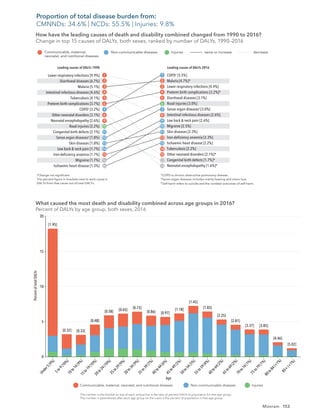 153
Mizoram
Lower respiratory infections [9.9%]
Diarrhoeal diseases [6.7%]
Malaria [5.1%]
Intestinal infectious diseases [4.6%]
Tuberculosis [4.1%]
Preterm birth complications [3.7%]
COPD†
[3.2%]
Other neonatal disorders [3.1%]
Neonatal encephalopathy [2.6%]
Road injuries [2.2%]
Congenital birth defects [2.1%]
Sense organ diseases‡
[1.8%]
Skin diseases [1.8%]
Low back & neck pain [1.7%]
Iron-deﬁciency anaemia [1.7%]
Migraine [1.7%]
Ischaemic heart disease [1.3%]
COPD†
[5.5%]
Malaria [4.7%]*
Lower respiratory infections [4.4%]
Preterm birth complications [3.2%]*
Diarrhoeal diseases [3.1%]
Road injuries [3.0%]
Sense organ diseases‡
[3.0%]
Intestinal infectious diseases [2.6%]
Low back & neck pain [2.6%]
Migraine [2.5%]
Skin diseases [2.3%]
Iron-deﬁciency anaemia [2.3%]
Ischaemic heart disease [2.2%]
Tuberculosis [2.2%]
Other neonatal disorders [2.1%]*
Congenital birth defects [1.7%]*
Neonatal encephalopathy [1.6%]*
1
2
3
4
5
6
7
8
9
10
11
12
13
14
15
1
2
3
4
5
6
7
8
9
10
11
12
13
14
15
22
23
16
20
Leading causes of DALYs 1990
How have the leading causes of death and disability combined changed from 1990 to 2016?
Change in top 15 causes of DALYs, both sexes, ranked by number of DALYs, 1990–2016
Leading causes of DALYs 2016
Communicable, maternal,
neonatal, and nutritional diseases
Non-communicable diseases Injuries same or increase decrease
*Change not signiﬁcant.
The percent ﬁgure in brackets next to each cause is
DALYs from that cause out of total DALYs.
†
COPD is chronic obstructive pulmonary disease.
‡
Sense organ diseases includes mainly hearing and vision loss.
§
Self-harm refers to suicide and the nonfatal outcomes of self-harm.
[1.95]
[0.32] [0.33]
[0.48]
[0.58] [0.65]
[0.73]
[0.86] [0.97]
[1.18]
[1.45]
[1.83]
[2.25]
[2.81]
[3.37] [3.85]
[4.46]
[5.02]
The number in the bracket on top of each vertical bar is the ratio of percent DALYs to population for that age group.
The number in parentheses after each age group on the x-axis is the percent of population in that age group.
Communicable, maternal, neonatal, and nutritional diseases
Percent
of
total
DALYs
Age
Non-communicable diseases Injuries
What caused the most death and disability combined across age groups in 2016?
Percent of DALYs by age group, both sexes, 2016
U
n
d
e
r
5
(
9
%
)
5
t
o
9
(
1
0
%
)
1
0
t
o
1
4
(
9
%
)
1
5
t
o
1
9
(
1
0
%
)
2
0
t
o
2
4
(
1
0
%
)
2
5
t
o
2
9
(
9
%
)
3
0
t
o
3
4
(
9
%
)
3
5
t
o
3
9
(
7
%
)
4
0
t
o
4
4
(
6
%
)
4
5
t
o
4
9
(
5
%
)
5
0
t
o
5
4
(
5
%
)
5
5
t
o
5
9
(
4
%
)
6
0
t
o
6
4
(
2
%
)
6
5
t
o
6
9
(
2
%
)
7
0
t
o
7
4
(
1
%
)
7
5
t
o
7
9
(
1
%
)
8
0
t
o
8
4
(
<
1
%
)
8
5
+
(
<
1
%
)
0
15
20
5
10
How have the leading causes of death and disability combined changed from 1990 to 2016?
Change in top 15 causes of DALYs, both sexes, ranked by number of DALYs, 1990–2016
What caused the most death and disability combined across age groups in 2016?
Percent of DALYs by age group, both sexes, 2016
Proportion of total disease burden from:
CMNNDs: 34.6% | NCDs: 55.5% | Injuries: 9.8%
 