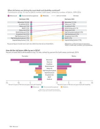 154 Mizoram
What risk factors are driving the most death and disability combined?
Contribution of top 10 risks to DALYs number, both sexes, ranked by number of DALYs, 19
Risk factors 1990 Risk factors 2016
The percent ﬁgure in bracket next to each risk is DALYs from that risk out of total DALYs. *Malnutrition is child and maternal malnutrition.
†
WaSH is unsafe water, sanitation, and handwashing.
same or increase decrease
Behavioural Environmental/occupational Metabolic
Malnutrition* [22.4%]
Air pollution [8.3%]
Tobacco use [7.3%]
WaSH†
[7.3%]
Dietary risks [2.5%]
Alcohol & drug use [2.4%]
Occupational risks [2.4%]
High blood pressure [2.2%]
High fasting plasma glucose [1.8%]
Impaired kidney function [1.3%]
Malnutrition* [11.5%]
Tobacco use [11.0%]
Air pollution [5.4%]
Alcohol & drug use [4.1%]
Dietary risks [3.6%]
High fasting plasma glucose [3.5%]
High blood pressure [3.3%]
Occupational risks [3.0%]
WaSH†
[2.9%]
Impaired kidney function [1.9%]
1
2
3
4
5
6
7
8
9
10
1
2
3
4
5
6
7
8
9
10
Risk factors 1990 Risk factors 2016
The percent ﬁgure in bracket next to each risk is DALYs from that risk out of total DALYs. *Malnutrition is child and maternal malnutrition.
†
WaSH is unsafe water, sanitation, and handwashing.
What risk factors are driving the most death and disability combined?
Contribution of top 10 risks to DALYs number, both sexes, ranked by number of DALYs, 1990-2016
same or increase decrease
Behavioural Environmental/occupational Metabolic
Malnutrition* [32.2%]
WaSH†
[15.2%]
Air pollution [7.7%]
Tobacco use [3.6%]
Dietary risks [2.3%]
High blood pressure [2.2%]
Occupational risks [1.9%]
Alcohol & drug use [1.6%]
High fasting plasma glucose [1.4%]
Impaired kidney function [0.9%]
Malnutrition* [14.8%]
Air pollution [5.1%]
High blood pressure [5.0%]
Tobacco use [4.9%]
Dietary risks [4.7%]
High fasting plasma glucose [4.0%]
WaSH†
[3.9%]
Alcohol & drug use [3.9%]
Occupational risks [2.6%]
Impaired kidney function [2.0%]
1
2
3
4
5
6
7
8
9
10
1
2
3
4
5
6
7
8
9
10
Females
Unsafe sex
WaSH†
Occupational risks
High blood pressure
High fasting plasma glucose
Dietary risks
Alcohol & drug use
Air pollution
Tobacco use
Malnutrition*
Males
5
0 15
10
5
15 0
10
Percent of years of life lost and years lived with disability Percent of years of life lost and years lived with disability
How did the risk factors differ by sex in 2016?
Percent of total DALYs attributable to top 10 risks, ranked by percent for both sexes combined, 2016
Behavioural Environmental/occupational Metabolic
*Malnutrition is child and maternal malnutrition.
†WaSH is unsafe water, sanitation, and handwashing.
What risk factors are driving the most death and disability combined?
Contribution of top 10 risks to DALYs number, both sexes, ranked by number of DALYs, 1990-2016
 