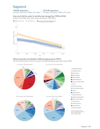 155
0
50
100
150
1990 1995 2000 2005 2010 2016
Year
Deaths
per
1,000
live
births
Nagaland under-5 rate India under-5 rate Comparative average rate globally for similar
Socio-demographic Index as Nagaland
39.2
28.9
22.1
How much did the under-5 mortality rate change from 1990 to 2016?
Under-5 mortality rate, both sexes combined, 1990-2016
2016 life expectancy
Females: 74.5 years Males: 69.1 years
1990 life expectancy
Females: 64.9 years Males: 63.1 years
Nagaland
3.8%
36.5%
5.7%
31.8%
3.6%
1.3%
1%
5.4%
1.3%
5.4%
4.2%
8%
17.1%
10%
4%
6.8%
10% 4.3%
9.2%
9.1%
7.7%
13.8%
8.8%
6.5%
18.9%
27.9%
5.1%
9.2%
3.5%
6.8%
2.9%
3.8%
6.7%
3.9%
16.2%
9.2%
34.9%
8.8%
2.5%
3%
5.7%
8.5%
4%
3.3%
0−14 years [11% of total deaths] 15−39 years [16.4% of total deaths]
40−69 years [37.8% of total deaths] 70+ years [34.8% of total deaths]
What caused the most deaths in different age groups in 2016?
Percent contribution of top 10 causes of death by age group, both sexes, 2016
HIV/AIDS & tuberculosis
Diarrhoea/LRI*/other
NTDs†
& malaria
Maternal disorders
Neonatal disorders
Nutritional deﬁciencies
Other communicable diseases
Cancers
Cardiovascular diseases
Chronic respiratory diseases
Cirrhosis
Digestive diseases
Neurological disorders
Diabetes/urog‡
/blood/endo§
Other non-communicable
Transport injuries
Unintentional injuries
Suicide & violence
Other causes of death
*LRI is lower respiratory infections.
†
NTDs are neglected tropical diseases.
‡
Urog is urogenital diseases.
§
Endo is endocrine diseases.
How much did the under-5 mortality rate change from 1990 to 2016?
Under-5 mortality rate, both sexes combined, 1990-2016
What caused the most deaths in different age groups in 2016?
Percent contribution of top 10 causes of death by age group, both sexes, 2016
Nagaland
 