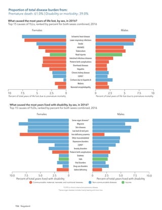 156
Females
5
7.5 2.5 0 0 2.5 5 7.5
Neonatal encephalopathy
Malaria
Cirrhosis due to hepatitis B
COPD*
Chronic kidney disease
Hepatitis
Diarrhoeal diseases
Preterm birth complications
Intestinal infectious diseases
Road injuries
Tuberculosis
HIV/AIDS
Stroke
Lower respiratory infections
Ischaemic heart disease
Males
Percent of total years of life lost due to premature mortality Percent of total years of life lost due to premature mortality
*COPD is chronic obstructive pulmonary disease.
Communicable, maternal, neonatal, and nutritional diseases Non-communicable diseases Injuries
What caused the most years of life lost, by sex, in 2016?
Top 15 causes of YLLs, ranked by percent for both sexes combined, 2016
10 10
Females
2.5
7.5
10.0 5.0 0
Iodine deﬁciency
Drug use disorders
Oral disorders
Falls
Diabetes
Preterm birth complications
Anxiety disorders
COPD*
Depressive disorders
Other musculoskeletal
Iron-deﬁciency anaemia
Low back & neck pain
Skin diseases
Migraine
Sense organ diseases*
Males
2.5
0 5.0 7.5 10.0
Percent of total years lived with disability Percent of total years lived with disability
*COPD is chronic obstructive pulmonary disease.
*Sense organ diseases includes mainly hearing and vision loss.
Communicable, maternal, neonatal, and nutritional diseases Non-communicable diseases Injuries
What caused the most years lived with disability, by sex, in 2016?
Top 15 causes of YLDs, ranked by percent for both sexes combined, 2016
Proportion of total disease burden from:
Premature death: 61.0% | Disability or morbidity: 39.0%
Nagaland
 