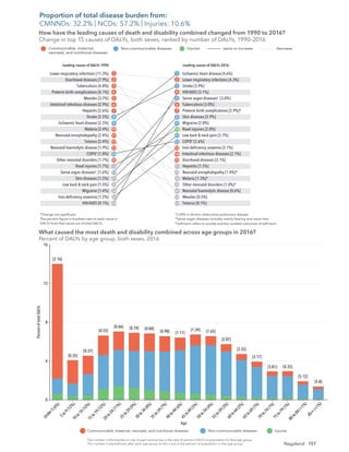 157
Nagaland
Ischaemic heart disease [4.6%]
Lower respiratory infections [4.3%]
Stroke [3.9%]
HIV/AIDS [3.1%]
Sense organ diseases‡
[3.0%]
Tuberculosis [3.0%]
Preterm birth complications [2.9%]*
Skin diseases [2.9%]
Migraine [2.8%]
Road injuries [2.8%]
Low back & neck pain [2.7%]
COPD†
[2.6%]
Iron-deﬁciency anaemia [2.1%]
Intestinal infectious diseases [2.1%]
Diarrhoeal diseases [2.1%]
Hepatitis [1.5%]
Neonatal encephalopathy [1.4%]*
Malaria [1.3%]*
Other neonatal disorders [1.0%]*
Neonatal haemolytic disease [0.6%]
Measles [0.5%]
Tetanus [0.1%]
Lower respiratory infections [11.3%]
Diarrhoeal diseases [7.9%]
Tuberculosis [4.8%]
Preterm birth complications [4.1%]
Measles [3.7%]
Intestinal infectious diseases [2.9%]
Hepatitis [2.6%]
Stroke [2.5%]
Ischaemic heart disease [2.5%]
Malaria [2.4%]
Neonatal encephalopathy [2.4%]
Tetanus [2.4%]
Neonatal haemolytic disease [1.9%]
COPD†
[1.8%]
Other neonatal disorders [1.7%]
Road injuries [1.7%]
Sense organ diseases‡
[1.6%]
Skin diseases [1.5%]
Low back & neck pain [1.5%]
Migraine [1.4%]
Iron-deﬁciency anaemia [1.2%]
HIV/AIDS [0.1%]
1
2
3
4
5
6
7
8
9
10
11
12
13
14
15
1
2
3
4
5
6
7
8
9
10
11
12
13
14
15
21
22
24
30
44
59
103
21
22
24
26
94
16
17
Leading causes of DALYs 1990
How have the leading causes of death and disability combined changed from 1990 to 2016?
Change in top 15 causes of DALYs, both sexes, ranked by number of DALYs, 1990–2016
Leading causes of DALYs 2016
Communicable, maternal,
neonatal, and nutritional diseases
Non-communicable diseases Injuries same or increase decrease
*Change not signiﬁcant.
The percent ﬁgure in brackets next to each cause is
DALYs from that cause out of total DALYs.
†
COPD is chronic obstructive pulmonary disease.
‡
Sense organ diseases includes mainly hearing and vision loss.
§
Self-harm refers to suicide and the nonfatal outcomes of self-harm.
[2.16]
[0.35]
[0.37]
[0.55]
[0.66] [0.74] [0.84]
[0.98] [1.11]
[1.34] [1.65]
[2.07]
[2.55]
[3.17]
[3.81] [4.35]
[5.12]
[5.8]
The number in the bracket on top of each vertical bar is the ratio of percent DALYs to population for that age group.
The number in parentheses after each age group on the x-axis is the percent of population in that age group.
Communicable, maternal, neonatal, and nutritional diseases
Percent
of
total
DALYs
Age
Non-communicable diseases Injuries
What caused the most death and disability combined across age groups in 2016?
Percent of DALYs by age group, both sexes, 2016
U
n
d
e
r
5
(
6
%
)
5
t
o
9
(
1
2
%
)
1
0
t
o
1
4
(
1
2
%
)
1
5
t
o
1
9
(
1
2
%
)
2
0
t
o
2
4
(
1
1
%
)
2
5
t
o
2
9
(
9
%
)
3
0
t
o
3
4
(
8
%
)
3
5
t
o
3
9
(
7
%
)
4
0
t
o
4
4
(
6
%
)
4
5
t
o
4
9
(
5
%
)
5
0
t
o
5
4
(
4
%
)
5
5
t
o
5
9
(
3
%
)
6
0
t
o
6
4
(
2
%
)
6
5
t
o
6
9
(
1
%
)
7
0
t
o
7
4
(
1
%
)
7
5
t
o
7
9
(
1
%
)
8
0
t
o
8
4
(
<
1
%
)
8
5
+
(
<
1
%
)
0
12
16
4
8
How have the leading causes of death and disability combined changed from 1990 to 2016?
Change in top 15 causes of DALYs, both sexes, ranked by number of DALYs, 1990–2016
What caused the most death and disability combined across age groups in 2016?
Percent of DALYs by age group, both sexes, 2016
Proportion of total disease burden from:
CMNNDs: 32.2% | NCDs: 57.2% | Injuries: 10.6%
 