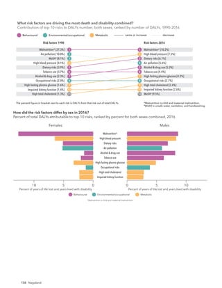 158 Nagaland
What risk factors are driving the most death and disability combined?
Contribution of top 10 risks to DALYs number, both sexes, ranked by number of DALYs, 19
Risk factors 1990 Risk factors 2016
The percent ﬁgure in bracket next to each risk is DALYs from that risk out of total DALYs. *Malnutrition is child and maternal malnutrition.
†
WaSH is unsafe water, sanitation, and handwashing.
Risk factors 1990 Risk factors 2016
same or increase decrease
Behavioural Environmental/occupational Metabolic
Malnutrition* [27.3%]
Air pollution [10.0%]
WaSH†
[8.1%]
High blood pressure [4.1%]
Dietary risks [3.9%]
Tobacco use [3.7%]
Alcohol & drug use [2.3%]
Occupational risks [2.0%]
High fasting plasma glucose [1.6%]
Impaired kidney function [1.4%]
Malnutrition* [10.2%]
High blood pressure [7.5%]
Dietary risks [6.1%]
Air pollution [5.6%]
Alcohol & drug use [5.3%]
Tobacco use [4.4%]
High fasting plasma glucose [4.2%]
Occupational risks [2.7%]
High total cholesterol [2.6%]
Impaired kidney function [2.6%]
1
2
3
4
5
6
7
8
9
10
1
2
3
4
5
6
7
8
9
10
High total cholesterol [1.3%] WaSH†
[9.5%]
11 12
Risk factors 1990 Risk factors 2016
The percent ﬁgure in bracket next to each risk is DALYs from that risk out of total DALYs. *Malnutrition is child and maternal malnutrition.
†
WaSH is unsafe water, sanitation, and handwashing.
What risk factors are driving the most death and disability combined?
Contribution of top 10 risks to DALYs number, both sexes, ranked by number of DALYs, 1990-2016
same or increase decrease
Behavioural Environmental/occupational Metabolic
Malnutrition* [32.2%]
WaSH†
[15.2%]
Air pollution [7.7%]
Tobacco use [3.6%]
Dietary risks [2.3%]
High blood pressure [2.2%]
Occupational risks [1.9%]
Alcohol & drug use [1.6%]
High fasting plasma glucose [1.4%]
Impaired kidney function [0.9%]
Malnutrition* [14.8%]
Air pollution [5.1%]
High blood pressure [5.0%]
Tobacco use [4.9%]
Dietary risks [4.7%]
High fasting plasma glucose [4.0%]
WaSH†
[3.9%]
Alcohol & drug use [3.9%]
Occupational risks [2.6%]
Impaired kidney function [2.0%]
1
2
3
4
5
6
7
8
9
10
1
2
3
4
5
6
7
8
9
10
Females
Impaired kidney function
High total cholesterol
Occupational risks
High fasting plasma glucose
Tobacco use
Alcohol & drug use
Air pollution
Dietary risks
High blood pressure
Malnutrition*
Males
5
0 10
5 0
10
Percent of years of life lost and years lived with disability Percent of years of life lost and years lived with disability
How did the risk factors differ by sex in 2016?
Percent of total DALYs attributable to top 10 risks, ranked by percent for both sexes combined, 2016
Behavioural Environmental/occupational Metabolic
*Malnutrition is child and maternal malnutrition.
What risk factors are driving the most death and disability combined?
Contribution of top 10 risks to DALYs number, both sexes, ranked by number of DALYs, 1990-2016
 