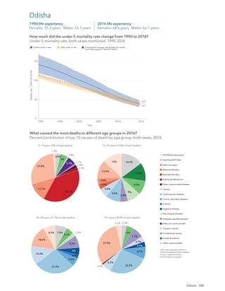 159
0
50
100
150
1990 1995 2000 2005 2010 2016
Year
Deaths
per
1,000
live
births
Odisha under-5 rate India under-5 rate Comparative average rate globally for similar
Socio-demographic Index as Odisha
39.2
38.5
40.8
How much did the under-5 mortality rate change from 1990 to 2016?
Under-5 mortality rate, both sexes combined, 1990-2016
2016 life expectancy
Females: 68.6 years Males: 66.1 years
1990 life expectancy
Females: 55.3 years Males: 53.7 years
Odisha
1.4%
27.9%
12.7%
38.1%
1.9%
1.8%
1.1%
5.7%
0.8%
5%
3.5%
13%
12.4%
3.8%
3.8%
5.9%
9.9%
5.4%
9%
9.5%
12.3%
14.9%
8.3%
14.6%
12.3%
27.9%
5.6%
2.4%
5%
8.2%
2.6%
5.1%
7.8%
3.6%
31.5%
0.8%
6.3%
26.5%
8.1%
3.5%
3.7%
7.7%
5%
3.4%
0−14 years [9% of total deaths] 15−39 years [10.8% of total deaths]
40−69 years [41.3% of total deaths] 70+ years [38.9% of total deaths]
What caused the most deaths in different age groups in 2016?
Percent contribution of top 10 causes of death by age group, both sexes, 2016
HIV/AIDS & tuberculosis
Diarrhoea/LRI*/other
NTDs†
& malaria
Maternal disorders
Neonatal disorders
Nutritional deﬁciencies
Other communicable diseases
Cancers
Cardiovascular diseases
Chronic respiratory diseases
Cirrhosis
Digestive diseases
Neurological disorders
Diabetes/urog‡
/blood/endo§
Other non-communicable
Transport injuries
Unintentional injuries
Suicide & violence
Other causes of death
*LRI is lower respiratory infections.
†
NTDs are neglected tropical diseases.
‡
Urog is urogenital diseases.
§
Endo is endocrine diseases.
How much did the under-5 mortality rate change from 1990 to 2016?
Under-5 mortality rate, both sexes combined, 1990-2016
What caused the most deaths in different age groups in 2016?
Percent contribution of top 10 causes of death by age group, both sexes, 2016
Odisha
 