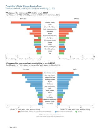 160
Females
10 5 0 0 5 10
Falls
HIV/AIDS
Chronic kidney disease
Neonatal encephalopathy
COPD*
Suicide
Other neonatal disorders
Road injuries
Preterm birth complications
Malaria
Tuberculosis
Lower respiratory infections
Ischaemic heart disease
Stroke
Diarrhoeal diseases
Males
Percent of total years of life lost due to premature mortality Percent of total years of life lost due to premature mortality
*COPD is chronic obstructive pulmonary disease.
Communicable, maternal, neonatal, and nutritional diseases Non-communicable diseases Injuries
What caused the most years of life lost, by sex, in 2016?
Top 15 causes of YLLs, ranked by percent for both sexes combined, 2016
15 15
Females
5
15 10 0
Osteoarthritis
Diarrhoeal diseases
Preterm birth complications
Oral disorders
Falls
Diabetes
Anxiety disorders
COPD*
Other musculoskeletal
Skin diseases
Migraine
Depressive disorders
Low back & neck pain
Sense organ diseases*
Iron-deﬁciency anaemia
Males
5
0 10 15
Percent of total years lived with disability Percent of total years lived with disability
*COPD is chronic obstructive pulmonary disease.
*Sense organ diseases includes mainly hearing and vision loss.
Communicable, maternal, neonatal, and nutritional diseases Non-communicable diseases Injuries
What caused the most years lived with disability, by sex, in 2016?
Top 15 causes of YLDs, ranked by percent for both sexes combined, 2016
Proportion of total disease burden from:
Premature death: 69.0% | Disability or morbidity: 31.0%
Odisha
 