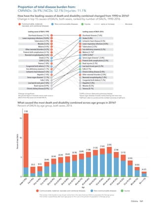 161
Odisha
Diarrhoeal diseases [7.6%]
Stroke [5.8%]
Ischaemic heart disease [4.5%]
Lower respiratory infections [4.0%]
Tuberculosis [3.5%]
Iron-deﬁciency anaemia [3.2%]
Malaria [3.1%]*
COPD†
[3.0%]*
Sense organ diseases‡
[2.8%]
Preterm birth complications [2.5%]
Road injuries [2.3%]
Low back & neck pain [2.2%]
Falls [2.1%]
Chronic kidney disease [2.0%]
Other neonatal disorders [2.0%]
Neonatal encephalopathy [1.8%]
Congenital birth defects [1.2%]
Hepatitis [1.0%]
Measles [0.2%]
Tetanus [0.1%]
Diarrhoeal diseases [13.1%]
Lower respiratory infections [10.0%]
Tuberculosis [5.9%]
Measles [5.2%]
Malaria [4.4%]
Other neonatal disorders [4.2%]
Preterm birth complications [4.1%]
Neonatal encephalopathy [3.6%]
Stroke [2.7%]
COPD†
[2.2%]
Tetanus [1.8%]
Congenital birth defects [1.7%]
Iron-deﬁciency anaemia [1.7%]
Ischaemic heart disease [1.5%]
Hepatitis [1.4%]
Sense organ diseases‡
[1.1%]
Falls [1.0%]
Low back & neck pain [1.0%]
Road injuries [0.9%]
Chronic kidney disease [0.9%]
1
2
3
4
5
6
7
8
9
10
11
12
13
14
15
1
2
3
4
5
6
7
8
9
10
11
12
13
14
15
21
24
25
83
131
24
28
30
20
23
Leading causes of DALYs 1990
How have the leading causes of death and disability combined changed from 1990 to 2016?
Change in top 15 causes of DALYs, both sexes, ranked by number of DALYs, 1990–2016
Leading causes of DALYs 2016
Communicable, maternal,
neonatal, and nutritional diseases
Non-communicable diseases Injuries same or increase decrease
*Change not signiﬁcant.
The percent ﬁgure in brackets next to each cause is
DALYs from that cause out of total DALYs.
†
COPD is chronic obstructive pulmonary disease.
‡
Sense organ diseases includes mainly hearing and vision loss.
§
Self-harm refers to suicide and the nonfatal outcomes of self-harm.
[1.8]
[0.3] [0.3]
[0.44]
[0.54]
[0.59] [0.65]
[0.78]
[0.89]
[1.08]
[1.33]
[1.65]
[2.05]
[2.58]
[3.13]
[3.55]
[4.03]
[4.37]
The number in the bracket on top of each vertical bar is the ratio of percent DALYs to population for that age group.
The number in parentheses after each age group on the x-axis is the percent of population in that age group.
Communicable, maternal, neonatal, and nutritional diseases
Percent
of
total
DALYs
Age
Non-communicable diseases Injuries
What caused the most death and disability combined across age groups in 2016?
Percent of DALYs by age group, both sexes, 2016
U
n
d
e
r
5
(
9
%
)
5
t
o
9
(
9
%
)
1
0
t
o
1
4
(
9
%
)
1
5
t
o
1
9
(
9
%
)
2
0
t
o
2
4
(
9
%
)
2
5
t
o
2
9
(
9
%
)
3
0
t
o
3
4
(
8
%
)
3
5
t
o
3
9
(
7
%
)
4
0
t
o
4
4
(
7
%
)
4
5
t
o
4
9
(
6
%
)
5
0
t
o
5
4
(
5
%
)
5
5
t
o
5
9
(
4
%
)
6
0
t
o
6
4
(
4
%
)
6
5
t
o
6
9
(
2
%
)
7
0
t
o
7
4
(
2
%
)
7
5
t
o
7
9
(
1
%
)
8
0
t
o
8
4
(
1
%
)
8
5
+
(
<
1
%
)
0
15
5
10
How have the leading causes of death and disability combined changed from 1990 to 2016?
Change in top 15 causes of DALYs, both sexes, ranked by number of DALYs, 1990–2016
What caused the most death and disability combined across age groups in 2016?
Percent of DALYs by age group, both sexes, 2016
Proportion of total disease burden from:
CMNNDs: 36.9% | NCDs: 52.1% | Injuries: 11.1%
 