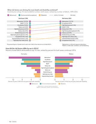 162 Odisha
What risk factors are driving the most death and disability combined?
Contribution of top 10 risks to DALYs number, both sexes, ranked by number of DALYs, 19
Risk factors 1990 Risk factors 2016
The percent ﬁgure in bracket next to each risk is DALYs from that risk out of total DALYs. *Malnutrition is child and maternal malnutrition.
†
WaSH is unsafe water, sanitation, and handwashing.
Risk factors 1990 Risk factors 2016
same or increase decrease
Behavioural Environmental/occupational Metabolic
Malnutrition* [35.5%]
WaSH†
[13.7%]
Air pollution [10.0%]
Tobacco use [3.6%]
High blood pressure [3.2%]
Dietary risks [3.2%]
Alcohol & drug use [1.7%]
High fasting plasma glucose [1.6%]
Occupational risks [1.6%]
Impaired kidney function [1.3%]
Malnutrition* [12.7%]
Air pollution [8.2%]
High blood pressure [7.6%]
WaSH†
[7.4%]
Dietary risks [7.0%]
High fasting plasma glucose [5.2%]
Tobacco use [4.0%]
Alcohol & drug use [3.8%]
High body-mass index [3.2%]
Impaired kidney function [3.0%]
1
2
3
4
5
6
7
8
9
10
1
2
3
4
5
6
7
8
9
10
High body-mass index [0.5%] Occupational risks [2.5%]
12 11
Risk factors 1990 Risk factors 2016
The percent ﬁgure in bracket next to each risk is DALYs from that risk out of total DALYs. *Malnutrition is child and maternal malnutrition.
†
WaSH is unsafe water, sanitation, and handwashing.
What risk factors are driving the most death and disability combined?
Contribution of top 10 risks to DALYs number, both sexes, ranked by number of DALYs, 1990-2016
same or increase decrease
Behavioural Environmental/occupational Metabolic
Malnutrition* [32.2%]
WaSH†
[15.2%]
Air pollution [7.7%]
Tobacco use [3.6%]
Dietary risks [2.3%]
High blood pressure [2.2%]
Occupational risks [1.9%]
Alcohol & drug use [1.6%]
High fasting plasma glucose [1.4%]
Impaired kidney function [0.9%]
Malnutrition* [14.8%]
Air pollution [5.1%]
High blood pressure [5.0%]
Tobacco use [4.9%]
Dietary risks [4.7%]
High fasting plasma glucose [4.0%]
WaSH†
[3.9%]
Alcohol & drug use [3.9%]
Occupational risks [2.6%]
Impaired kidney function [2.0%]
1
2
3
4
5
6
7
8
9
10
1
2
3
4
5
6
7
8
9
10
Females
Impaired kidney function
High body-mass index
Alcohol & drug use
Tobacco use
High fasting plasma glucose
Dietary risks
WaSH†
High blood pressure
Air pollution
Malnutrition*
Males
4 0
12 8 8 12
0 4
Percent of years of life lost and years lived with disability Percent of years of life lost and years lived with disability
How did the risk factors differ by sex in 2016?
Percent of total DALYs attributable to top 10 risks, ranked by percent for both sexes combined, 2016
Behavioural Environmental/occupational Metabolic
*Malnutrition is child and maternal malnutrition.
†
WaSH is unsafe water, sanitation, and handwashing.
What risk factors are driving the most death and disability combined?
Contribution of top 10 risks to DALYs number, both sexes, ranked by number of DALYs, 1990-2016
 