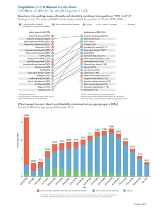 165
Ischaemic heart disease [17.1%]
Road injuries [4.2%]
COPD†
[4.0%]*
Diabetes [3.9%]
Iron-deﬁciency anaemia [3.2%]
Sense organ diseases‡
[3.2%]
Stroke [2.9%]
Low back & neck pain [2.7%]
Lower respiratory infections [2.6%]
Diarrhoeal diseases [2.6%]
Chronic kidney disease [2.5%]
Migraine [2.3%]
Skin diseases [2.0%]
Tuberculosis [1.9%]
Preterm birth complications [1.9%]
Congenital birth defects [1.4%]
Intestinal infectious diseases [1.3%]
Other neonatal disorders [1.3%]
Neonatal encephalopathy [1.1%]
Meningitis [0.7%]
Diarrhoeal diseases [12.9%]
Ischaemic heart disease [8.2%]
Lower respiratory infections [6.5%]
Preterm birth complications [4.1%]
Tuberculosis [3.9%]
Neonatal encephalopathy [3.8%]
Other neonatal disorders [3.5%]
COPD†
[3.4%]
Congenital birth defects [2.7%]
Iron-deﬁciency anaemia [2.5%]
Intestinal infectious diseases [2.4%]
Road injuries [2.3%]
Stroke [2.1%]
Sense organ diseases‡
[1.7%]
Meningitis [1.7%]
Low back & neck pain [1.6%]
Chronic kidney disease [1.4%]
Skin diseases [1.4%]
Migraine [1.3%]
Diabetes [1.3%]
1
2
3
4
5
6
7
8
9
10
11
12
13
14
15
1
2
3
4
5
6
7
8
9
10
11
12
13
14
15
20
21
22
24
35
19
20
21
16
18
Leading causes of DALYs 1990
How have the leading causes of death and disability combined changed from 1990 to 2016?
Change in top 15 causes of DALYs, both sexes, ranked by number of DALYs, 1990–2016
Leading causes of DALYs 2016
Communicable, maternal,
neonatal, and nutritional diseases
Non-communicable diseases Injuries same or increase decrease
*Change not signiﬁcant.
The percent ﬁgure in brackets next to each cause is
DALYs from that cause out of total DALYs.
†
COPD is chronic obstructive pulmonary disease.
‡
Sense organ diseases includes mainly hearing and vision loss.
§
Self-harm refers to suicide and the nonfatal outcomes of self-harm.
[1.58]
[0.29]
[0.3]
[0.44]
[0.55]
[0.6]
[0.68] [0.79]
[0.9]
[1.1]
[1.36] [1.68]
[2.08]
[2.61]
[3.15]
[3.57]
[4.12]
[4.61]
The number in the bracket on top of each vertical bar is the ratio of percent DALYs to population for that age group.
The number in parentheses after each age group on the x-axis is the percent of population in that age group.
Communicable, maternal, neonatal, and nutritional diseases
Percent
of
total
DALYs
Age
Non-communicable diseases Injuries
What caused the most death and disability combined across age groups in 2016?
Percent of DALYs by age group, both sexes, 2016
U
n
d
e
r
5
(
6
%
)
5
t
o
9
(
8
%
)
1
0
t
o
1
4
(
8
%
)
1
5
t
o
1
9
(
9
%
)
2
0
t
o
2
4
(
1
0
%
)
2
5
t
o
2
9
(
9
%
)
3
0
t
o
3
4
(
8
%
)
3
5
t
o
3
9
(
7
%
)
4
0
t
o
4
4
(
7
%
)
4
5
t
o
4
9
(
6
%
)
5
0
t
o
5
4
(
5
%
)
5
5
t
o
5
9
(
4
%
)
6
0
t
o
6
4
(
4
%
)
6
5
t
o
6
9
(
3
%
)
7
0
t
o
7
4
(
2
%
)
7
5
t
o
7
9
(
1
%
)
8
0
t
o
8
4
(
1
%
)
8
5
+
(
1
%
)
0
9
3
6
How have the leading causes of death and disability combined changed from 1990 to 2016?
Change in top 15 causes of DALYs, both sexes, ranked by number of DALYs, 1990–2016
What caused the most death and disability combined across age groups in 2016?
Percent of DALYs by age group, both sexes, 2016
Proportion of total disease burden from:
CMNNDs: 22.4% | NCDs: 66.0% | Injuries: 11.6%
Punjab
 
