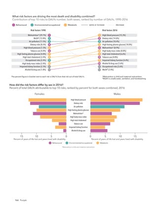 166 Punjab
Risk factors 1990 Risk factors 2016
The percent ﬁgure in bracket next to each risk is DALYs from that risk out of total DALYs. *Malnutrition is child and maternal malnutrition.
†
WaSH is unsafe water, sanitation, and handwashing.
What risk factors are driving the most death and disability combined?
Contribution of top 10 risks to DALYs number, both sexes, ranked by number of DALYs, 19
same or increase decrease
Behavioural Environmental/occupational Metabolic
Malnutrition* [29.7%]
WaSH†
[12.8%]
Air pollution [11.5%]
Dietary risks [8.3%]
High blood pressure [7.3%]
Tobacco use [4.0%]
High fasting plasma glucose [4.0%]
High total cholesterol [3.4%]
Occupational risks [2.4%]
High body-mass index [2.4%]
High blood pressure [15.3%]
Dietary risks [14.6%]
Air pollution [10.4%]
High fasting plasma glucose [10.0%]
Malnutrition* [8.9%]
High body-mass index [8.8%]
High total cholesterol [6.6%]
Tobacco use [4.8%]
Impaired kidney function [4.4%]
Alcohol & drug use [3.6%]
1
2
3
4
5
6
7
8
9
10
1
2
3
4
5
6
7
8
9
10
Impaired kidney function [2.3%] Occupational risks [3.6%]
11 11
Alcohol & drug use [1.8%] WaSH
†
[2.4%]
12 12
Risk factors 1990 Risk factors 2016
The percent ﬁgure in bracket next to each risk is DALYs from that risk out of total DALYs. *Malnutrition is child and maternal malnutrition.
†
WaSH is unsafe water, sanitation, and handwashing.
What risk factors are driving the most death and disability combined?
Contribution of top 10 risks to DALYs number, both sexes, ranked by number of DALYs, 1990-2016
same or increase decrease
Behavioural Environmental/occupational Metabolic
Malnutrition* [32.2%]
WaSH†
[15.2%]
Air pollution [7.7%]
Tobacco use [3.6%]
Dietary risks [2.3%]
High blood pressure [2.2%]
Occupational risks [1.9%]
Alcohol & drug use [1.6%]
High fasting plasma glucose [1.4%]
Impaired kidney function [0.9%]
Malnutrition* [14.8%]
Air pollution [5.1%]
High blood pressure [5.0%]
Tobacco use [4.9%]
Dietary risks [4.7%]
High fasting plasma glucose [4.0%]
WaSH†
[3.9%]
Alcohol & drug use [3.9%]
Occupational risks [2.6%]
Impaired kidney function [2.0%]
1
2
3
4
5
6
7
8
9
10
1
2
3
4
5
6
7
8
9
10
Females
Alcohol & drug use
Impaired kidney function
Tobacco use
High total cholesterol
High body-mass index
Malnutrition*
High fasting plasma glucose
Air pollution
Dietary risks
High blood pressure
Males
5 0
15 10 10 15
0 5
Percent of years of life lost and years lived with disability Percent of years of life lost and years lived with disability
How did the risk factors differ by sex in 2016?
Percent of total DALYs attributable to top 10 risks, ranked by percent for both sexes combined, 2016
Behavioural Environmental/occupational Metabolic
*Malnutrition is child and maternal malnutrition.
What risk factors are driving the most death and disability combined?
Contribution of top 10 risks to DALYs number, both sexes, ranked by number of DALYs, 1990-2016
 